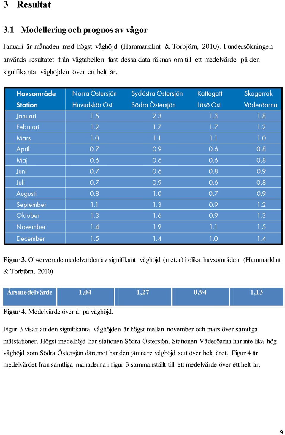 Observerade medelvärden av signifikant våghöjd (meter) i olika havsområden (Hammarklint & Torbjörn, 2010) Årsmedelvärde 1,04 1,27 0,94 1,13 Figur 4. Medelvärde över år på våghöjd.