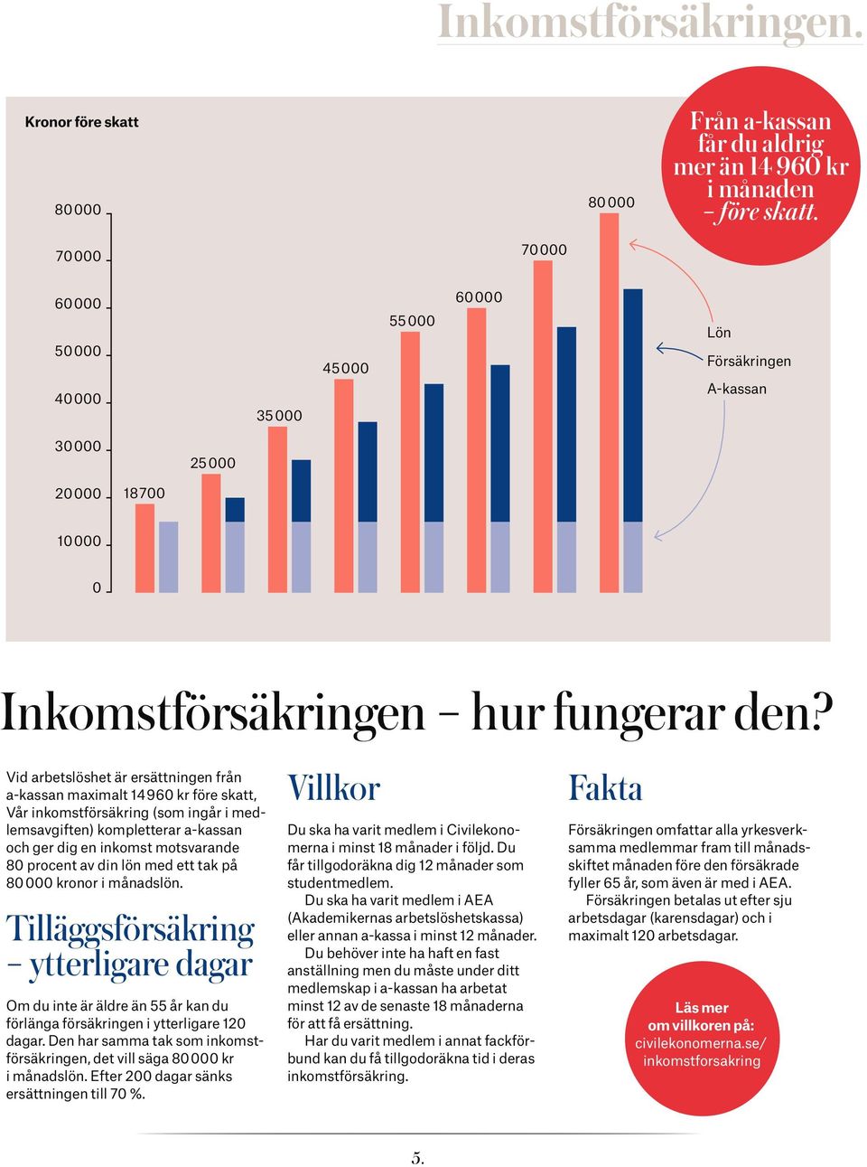 Vid arbetslöshet är ersättningen från a-kassan maximalt 14 960 kr före skatt, Vår inkomstförsäkring (som ingår i medlemsavgiften) kompletterar a-kassan och ger dig en inkomst motsvarande 80 procent