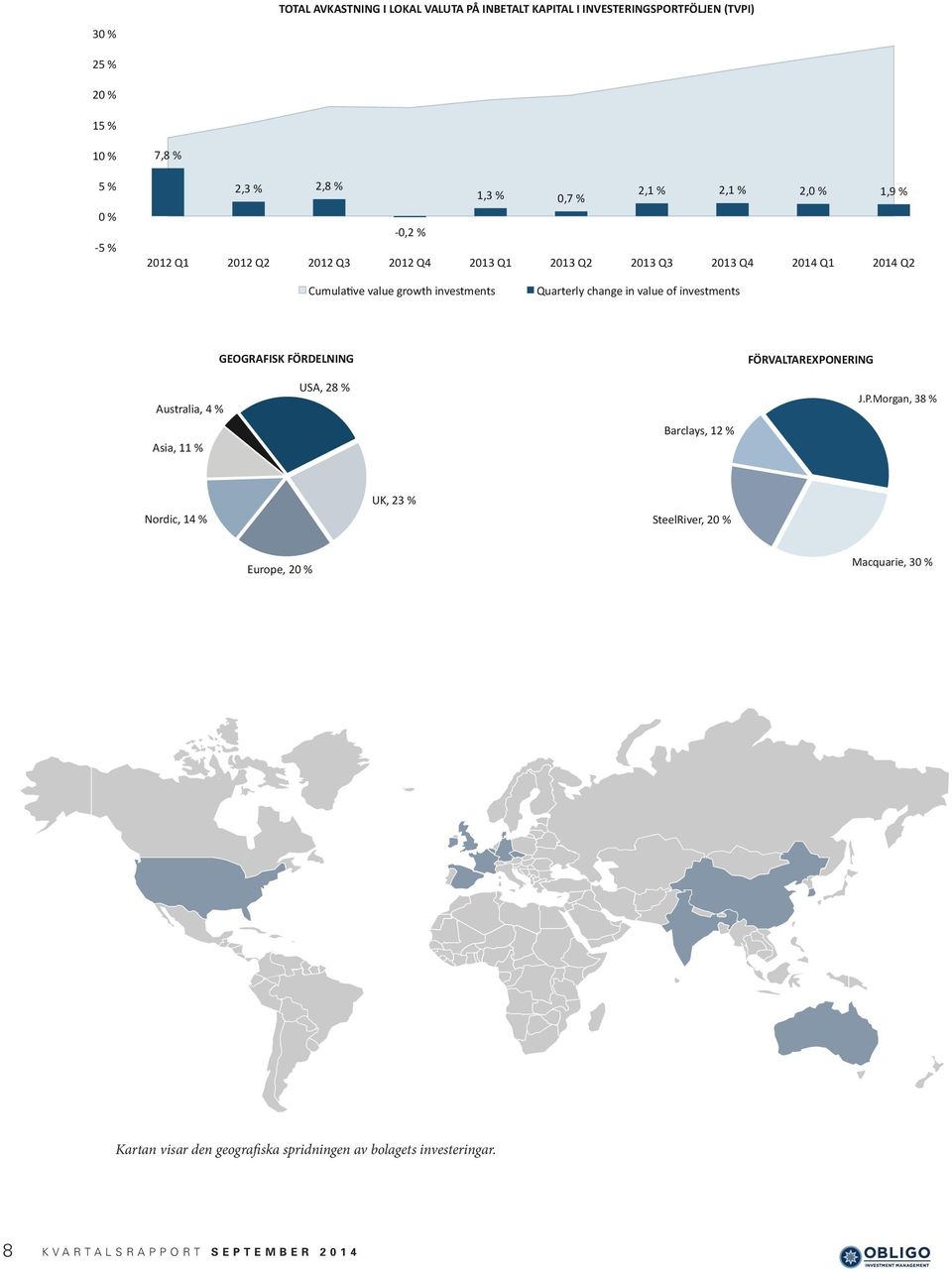 growth investments Quarterly change in value of investments FÖRVALTAREXPO