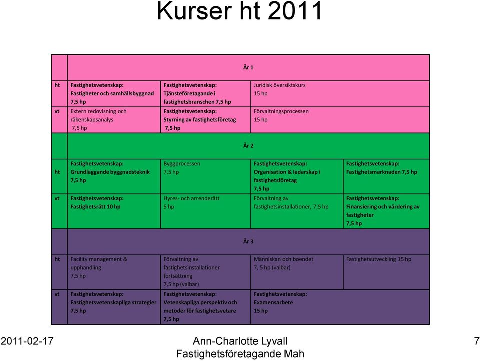 Fastighetsvetenskap: Fastighetsrätt 10 hp Byggprocessen 7,5 hp Hyresrätt Hyres- och arrenderätt 5 hp Fastighetsvetenskap: Organisation & ledarskap i fastighetsföretag 7,5 hp Förvaltning av