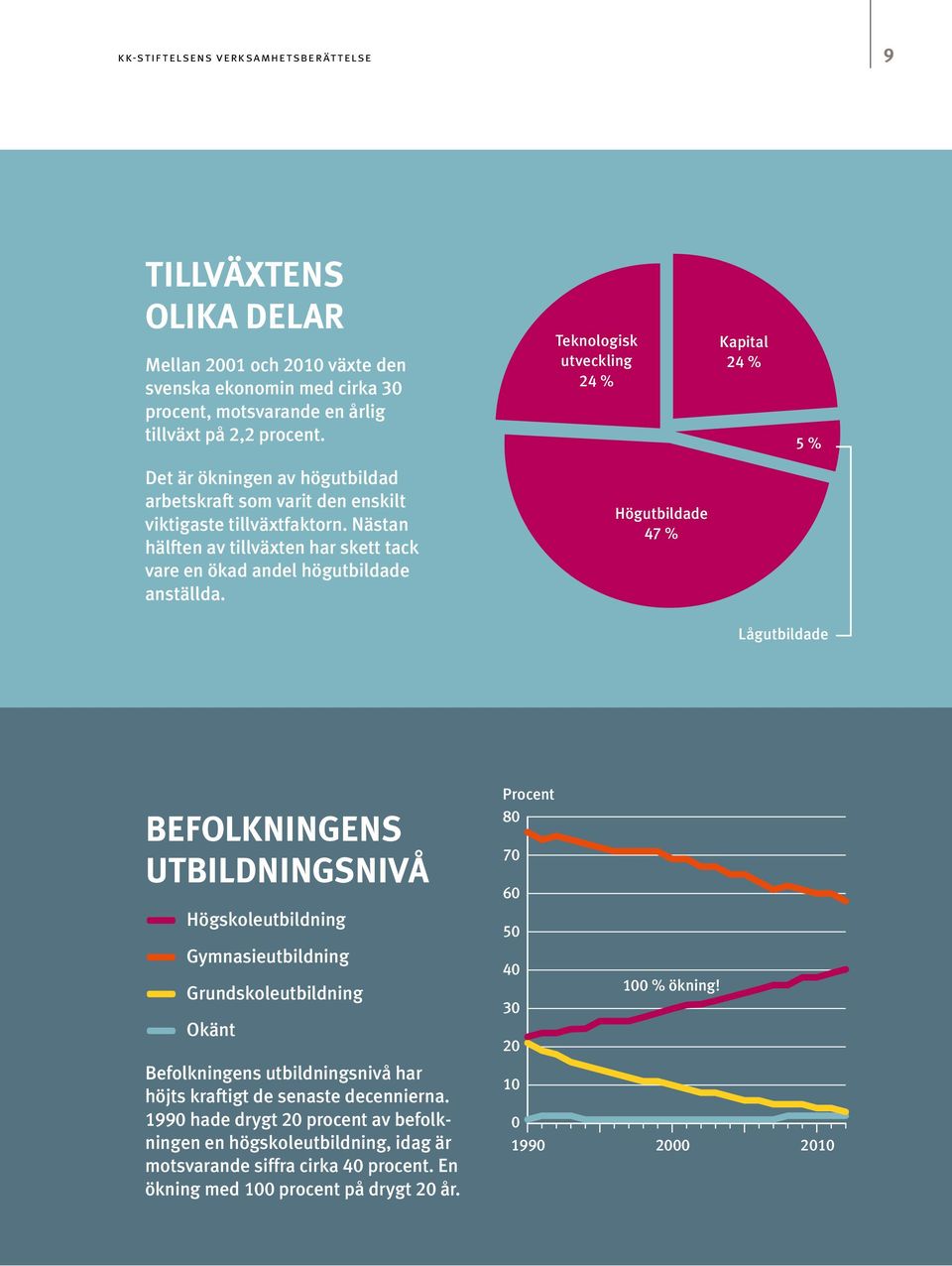 Nästan hälften av till växten har skett tack vare en ökad andel högutbildade anställda.