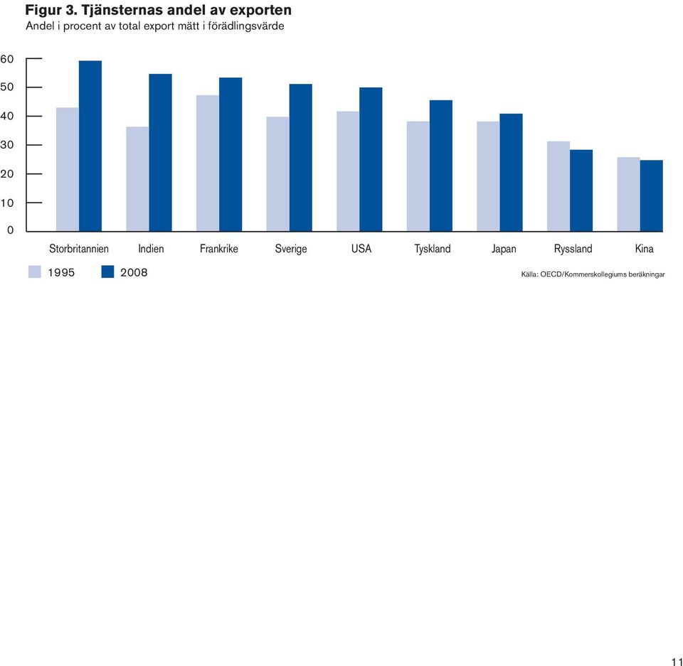 export mätt i förädlingsvärde 60 50 40 30 20 10 0