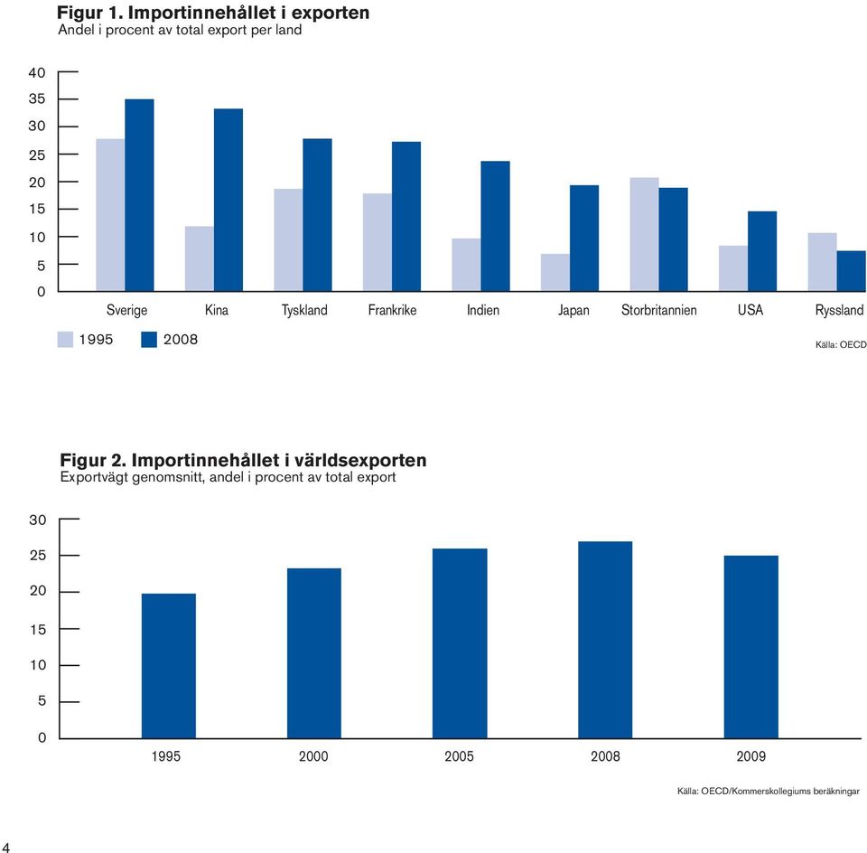 Sverige Kina Tyskland Frankrike Indien Japan Storbritannien USA Ryssland 1995 2008 Källa: OECD