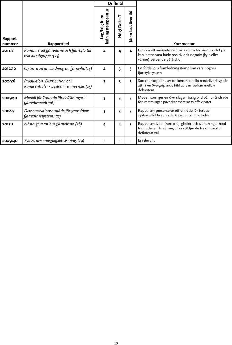 (24) 2 3 3 En fördel om framledningstemp kan vara högre i fjärrkylesystem 2009:6 Produktion, Distribution och Kundcentraler - System i samverkan(25) 2009:50 Modell för ändrade förutsättningar i