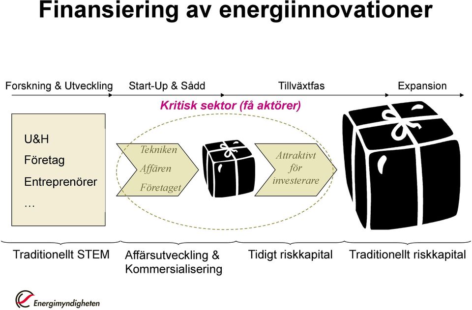 Tekniken Affären Företaget Attraktivt för investerare Traditionellt STEM