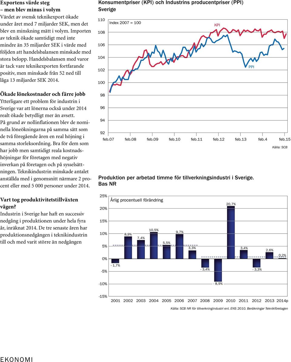 Handelsbalansen med varor är tack vare teknikexporten fortfarande positiv, men minskade från 52 ned till låga 13 miljarder SEK 2014.