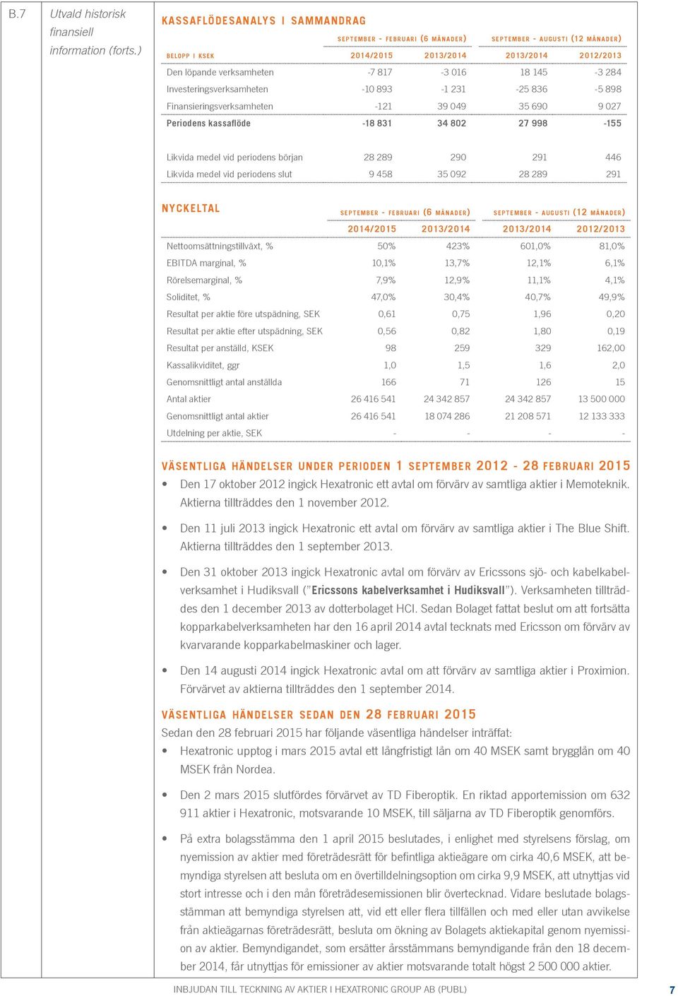 145-3 284 Investeringsverksamheten -10 893-1 231-25 836-5 898 Finansieringsverksamheten -121 39 049 35 690 9 027 Periodens kassaflöde -18 831 34 802 27 998-155 Likvida medel vid periodens början 28