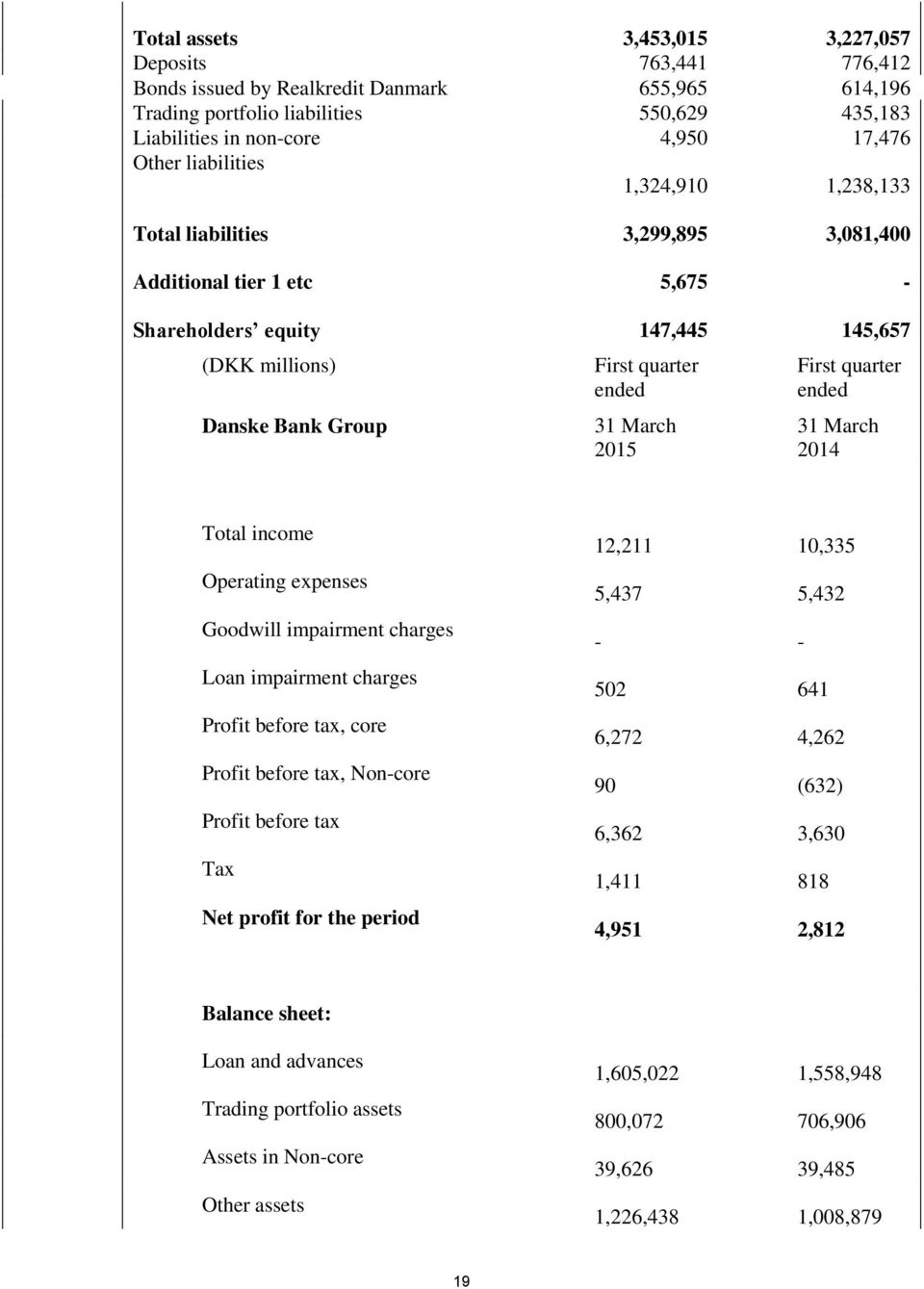 2015 First quarter ended 31 March 2014 Total income Operating expenses Goodwill impairment charges Loan impairment charges Profit before tax, core Profit before tax, Non-core Profit before tax Tax