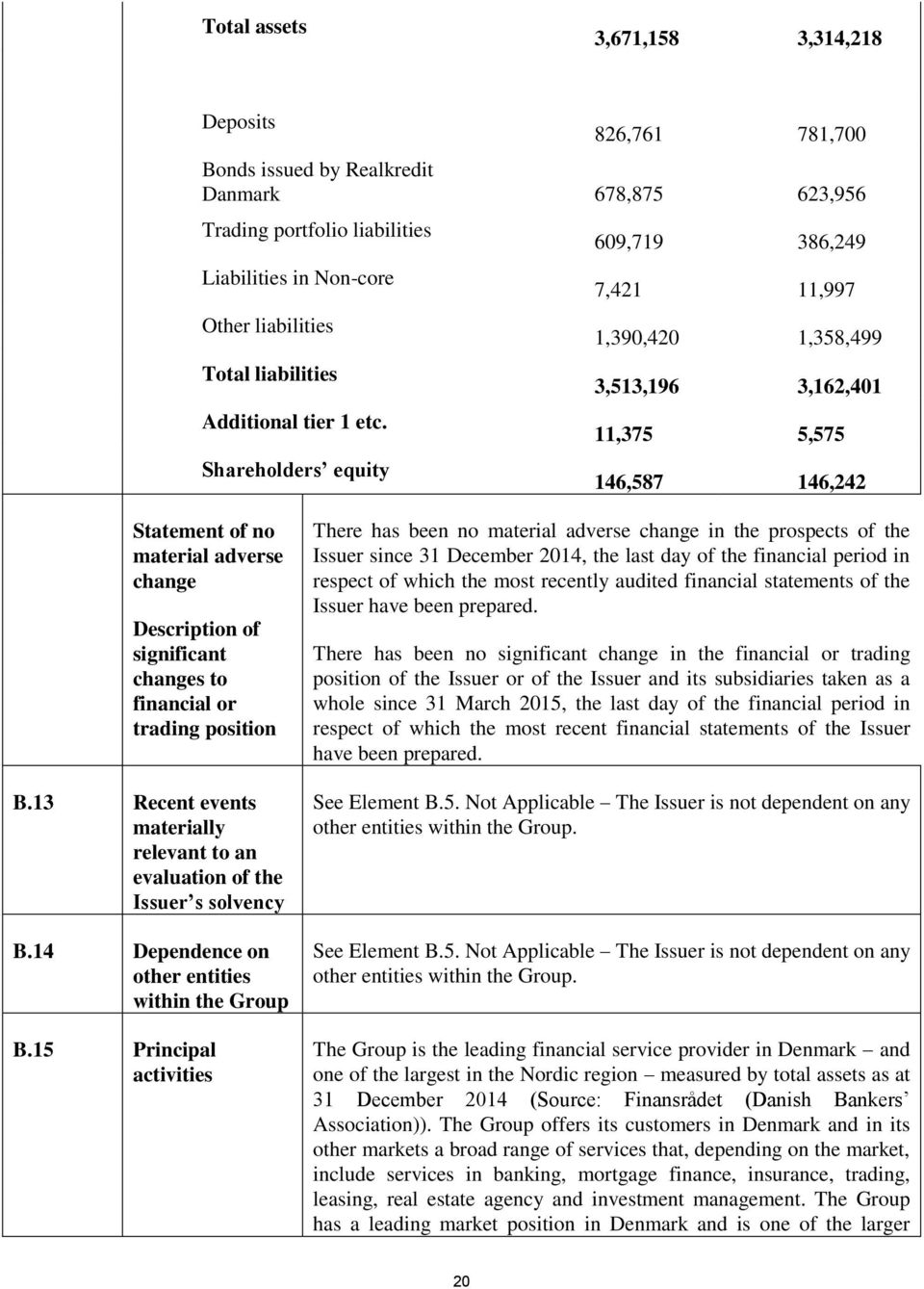 Shareholders equity 609,719 386,249 7,421 11,997 1,390,420 1,358,499 3,513,196 3,162,401 11,375 5,575 146,587 146,242 Statement of no material adverse change Description of significant changes to