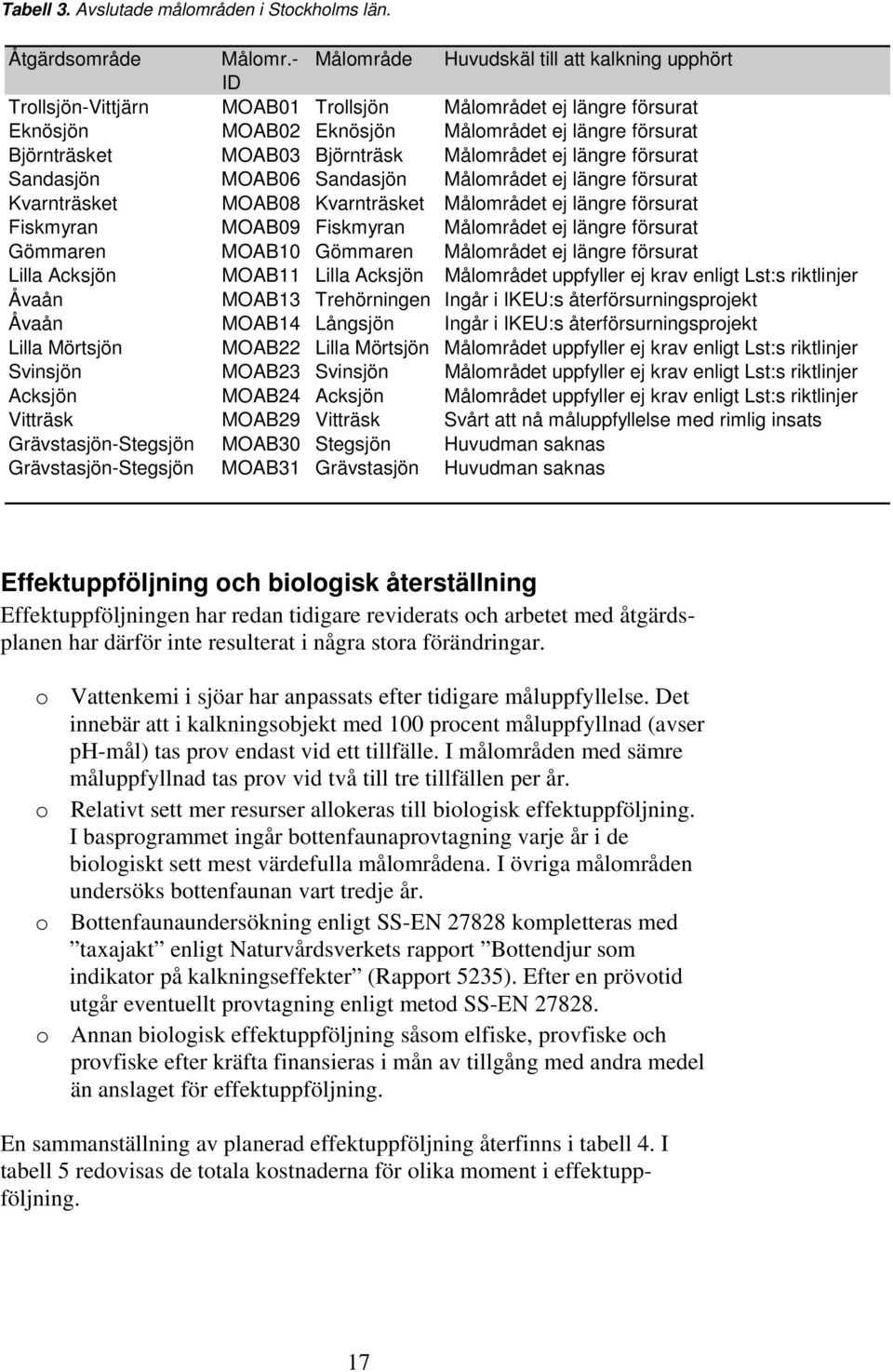 - Målområde Huvudskäl till att kalkning upphört ID Trollsjön-Vittjärn MOAB01 Trollsjön Målområdet ej längre försurat Eknösjön MOAB02 Eknösjön Målområdet ej längre försurat Björnträsket MOAB03