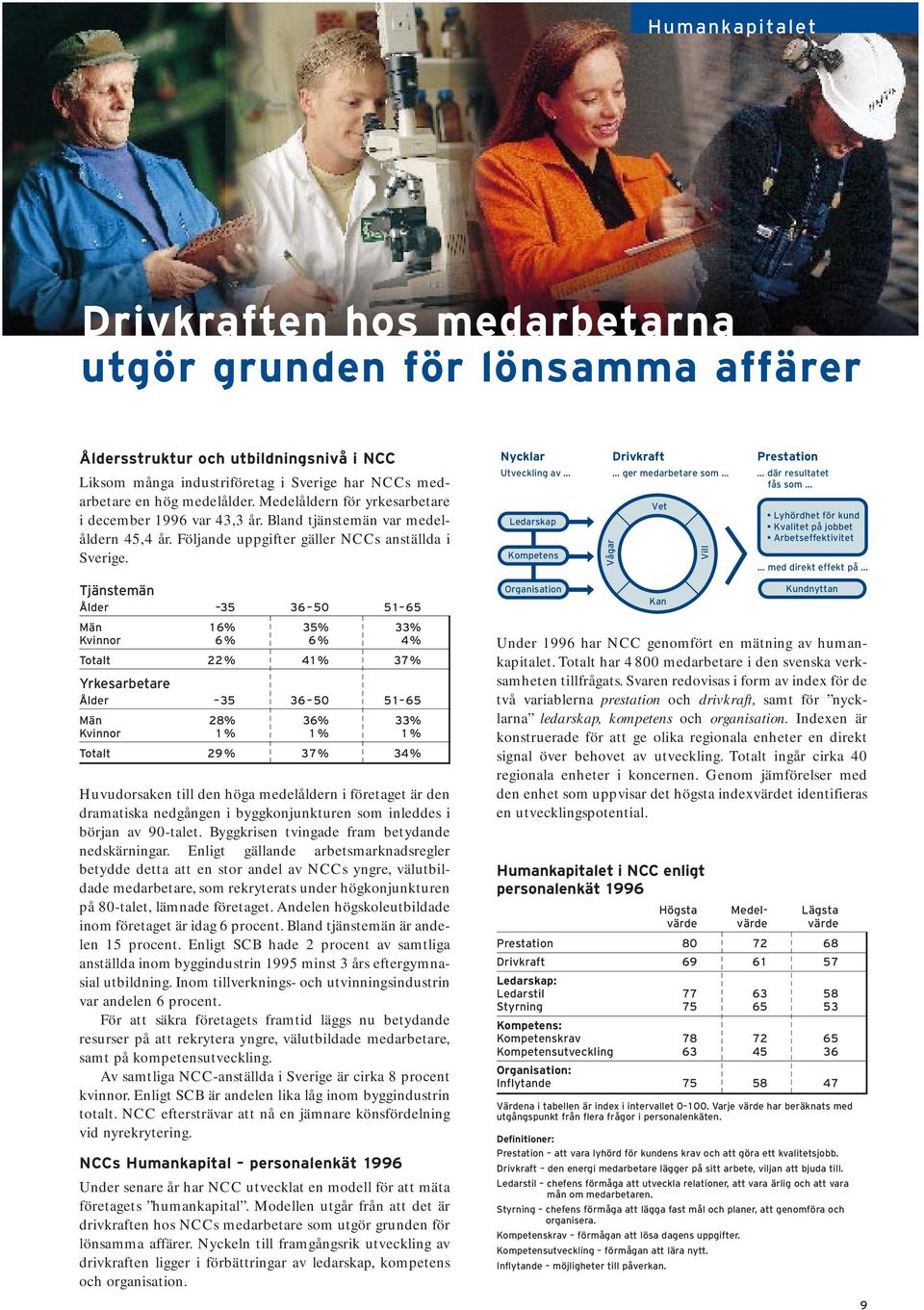 Tjänstemän Ålder 35 36 50 51 65 Män 16% 35% 33% Kvinnor 6% 6% 4% Totalt 22 % 41% 37% Yrkesarbetare Ålder 35 36 50 51 65 Män 28% 36% 33% Kvinnor 1 % 1 % 1 % Totalt 29 % 37% 34% Huvudorsaken till den