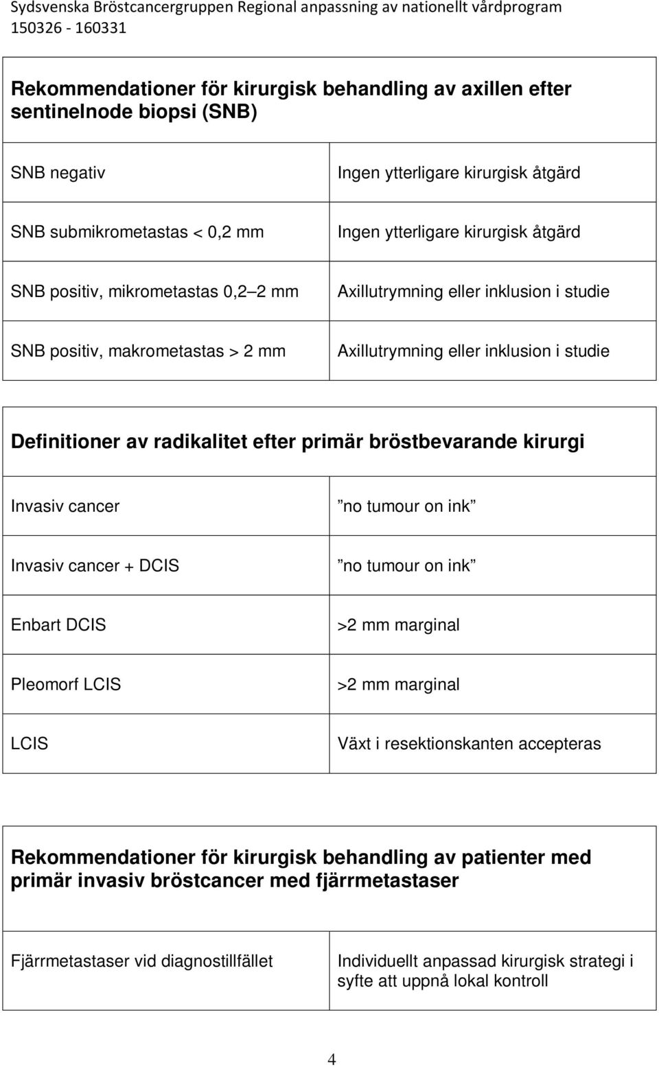 bröstbevarande kirurgi Invasiv cancer no tumour on ink Invasiv cancer + DCIS no tumour on ink Enbart DCIS >2 mm marginal Pleomorf LCIS >2 mm marginal LCIS Växt i resektionskanten accepteras