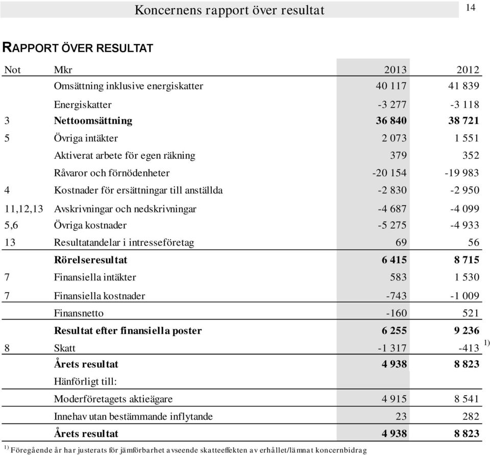 nedskrivningar -4 687-4 099 5,6 Övriga kostnader -5 275-4 933 13 Resultatandelar i intresseföretag 69 56 Rörelseresultat 6 415 8 715 7 Finansiella intäkter 583 1 530 7 Finansiella kostnader -743-1