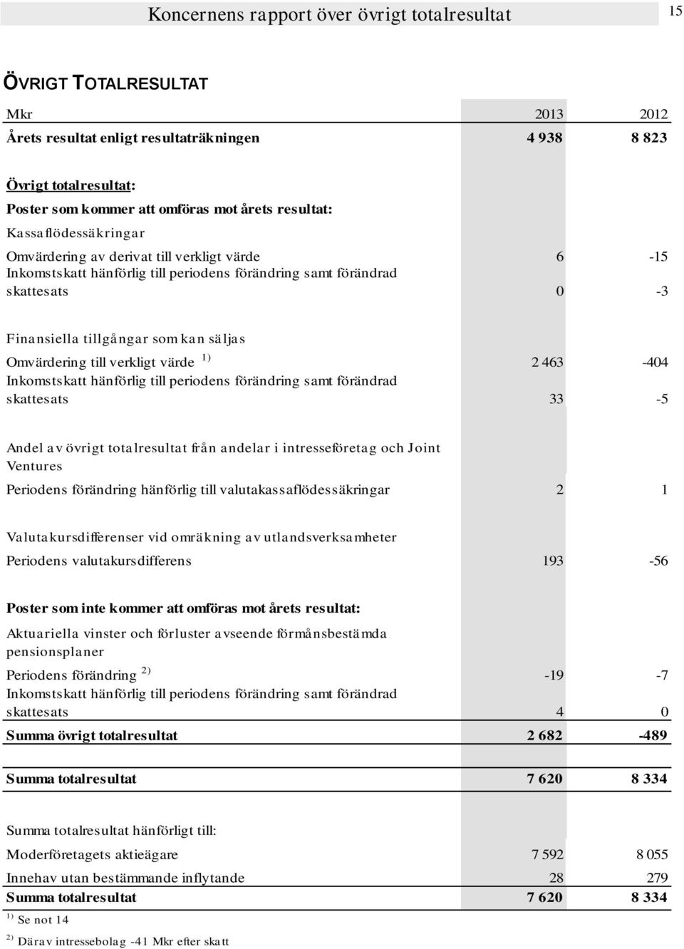 Omvärdering till verkligt värde 1) 2 463-404 Inkomstskatt hänförlig till periodens förändring samt förändrad skattesats 33-5 Andel av övrigt totalresultat från andelar i intresseföretag och Joint