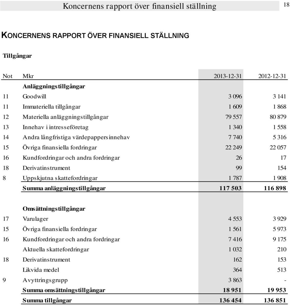 fordringar 22 249 22 057 16 Kundfordringar och andra fordringar 26 17 18 Derivatinstrument 99 154 8 Uppskjutna skattefordringar 1 787 1 908 Summa anläggningstillgångar 117 503 116 898