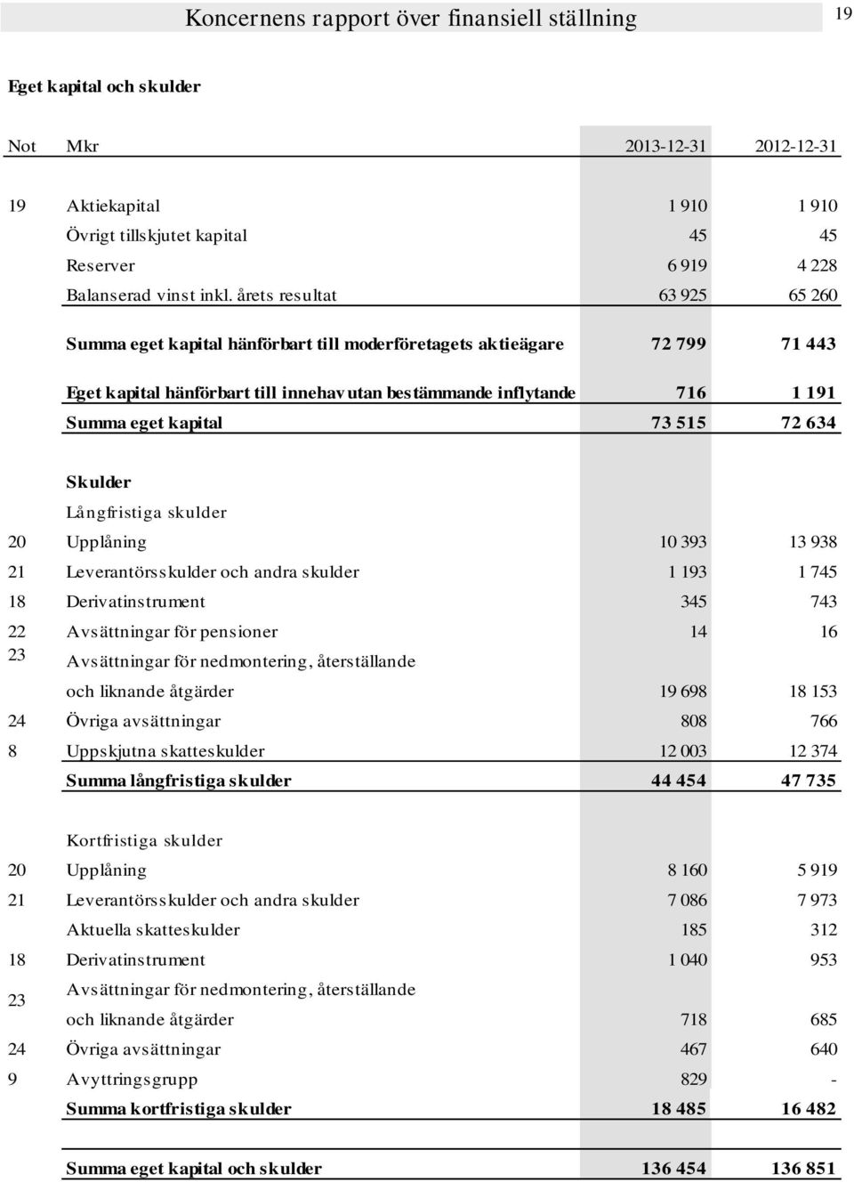 årets resultat 63 925 65 260 Summa eget kapital hänförbart till moderföretagets aktieägare 72 799 71 443 Eget kapital hänförbart till innehav utan bestämmande inflytande 716 1 191 Summa eget kapital