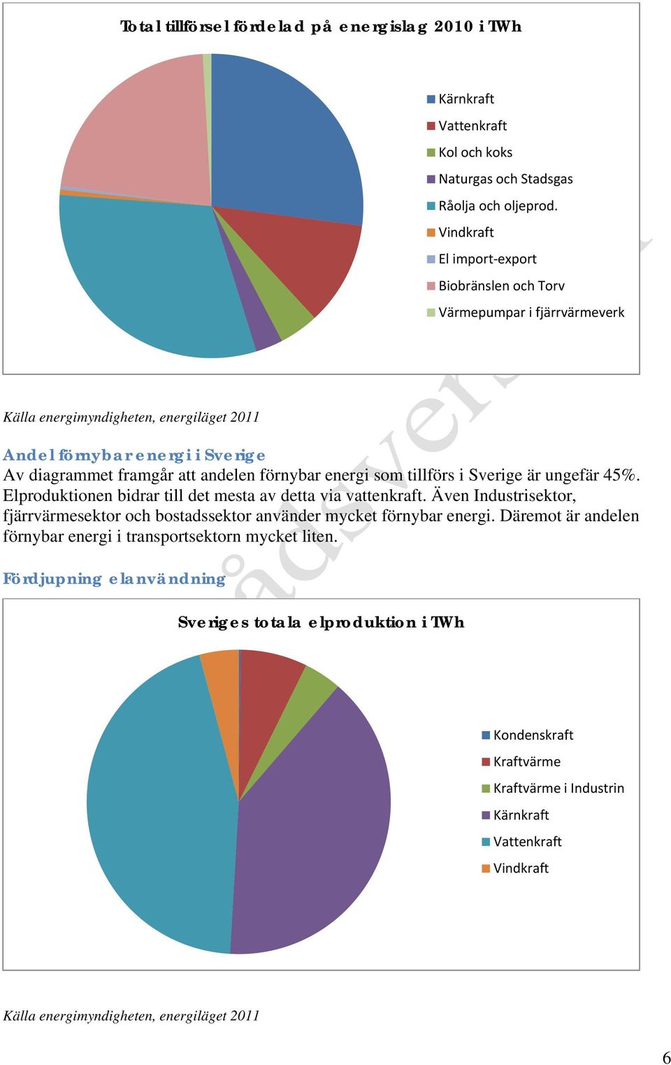 förnybar energi som tillförs i Sverige är ungefär 45%. Elproduktionen bidrar till det mesta av detta via vattenkraft.