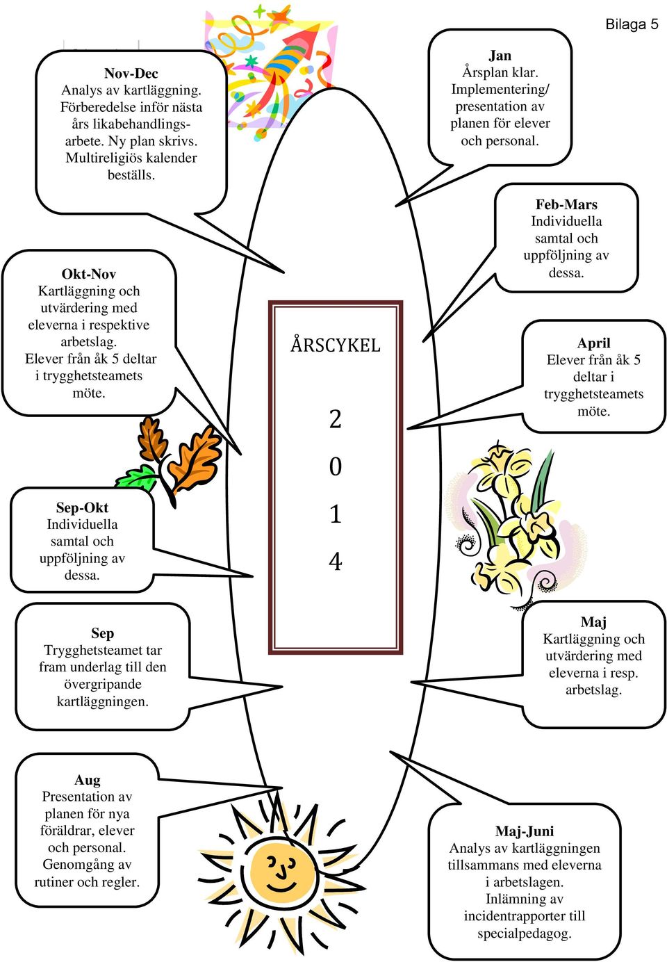 ÅRSCYKEL 2 0 1 4 Jan Årsplan klar. Implementering/ presentation av planen för elever och personal. Feb-Mars Individuella samtal och uppföljning av dessa.