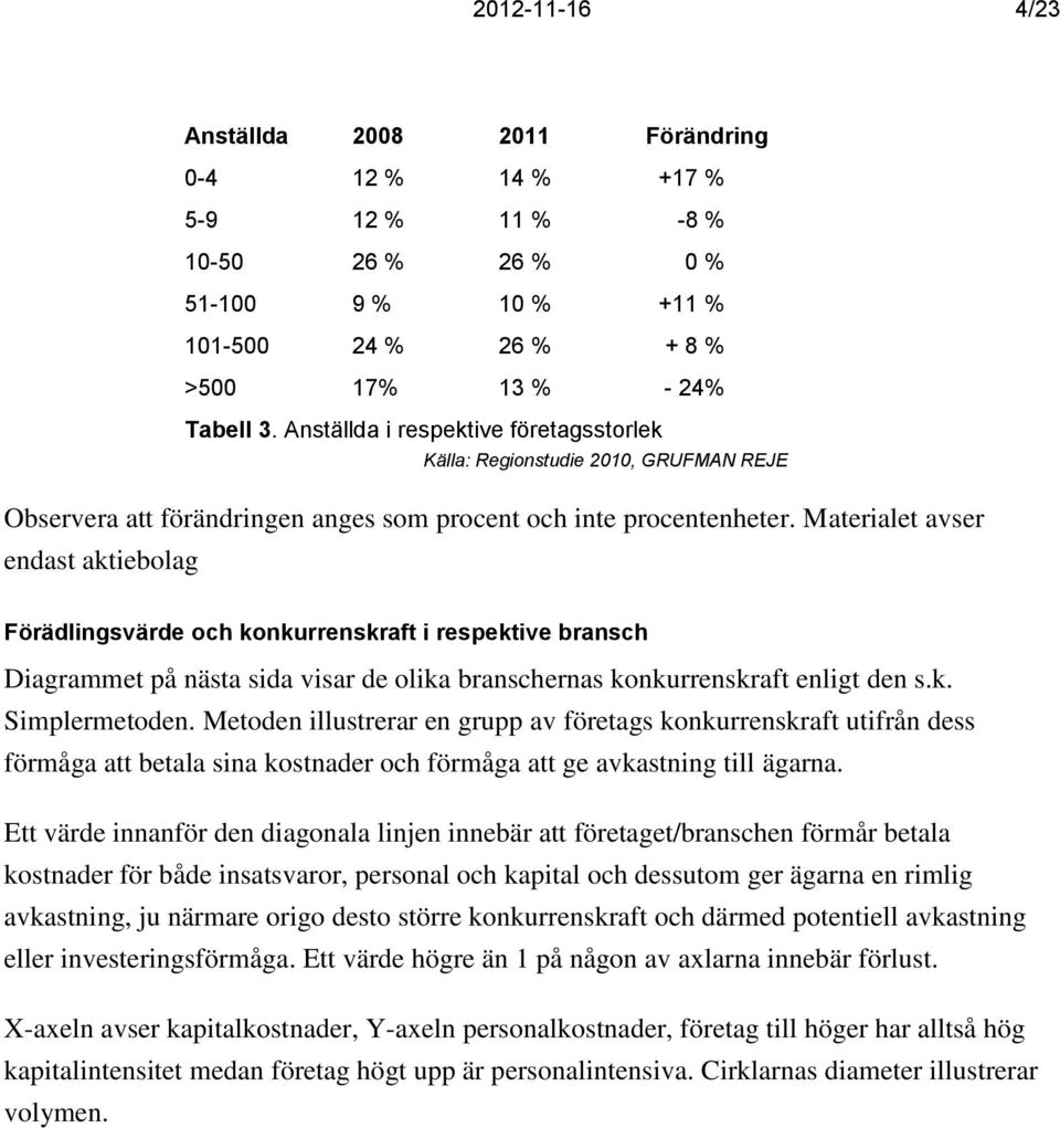 Materialet avser endast aktiebolag Förädlingsvärde och konkurrenskraft i respektive bransch Diagrammet på nästa sida visar de olika branschernas konkurrenskraft enligt den s.k. Simplermetoden.
