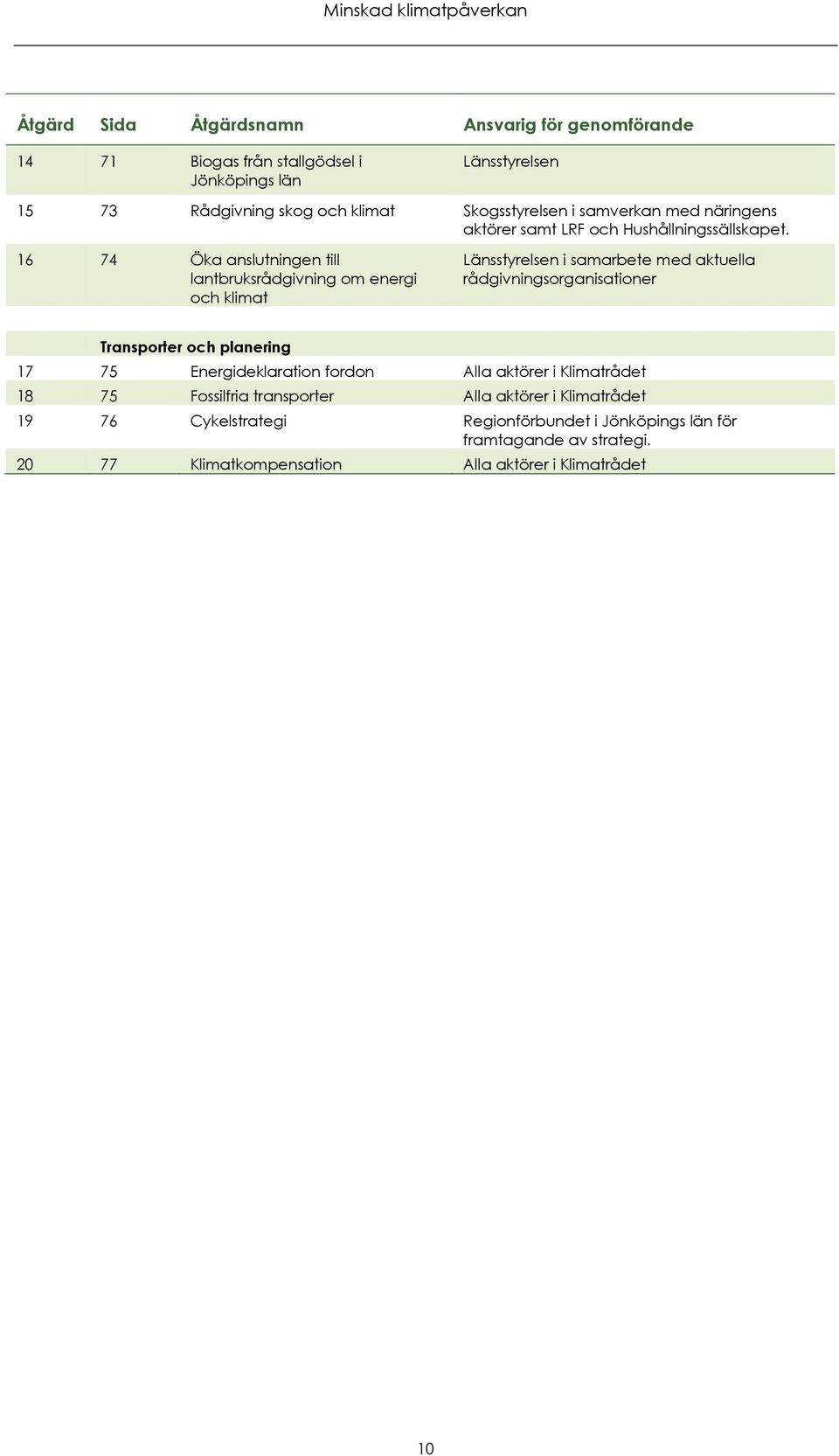 16 74 Öka anslutningen till lantbruksrådgivning om energi och klimat Länsstyrelsen i samarbete med aktuella rådgivningsorganisationer Transporter och planering