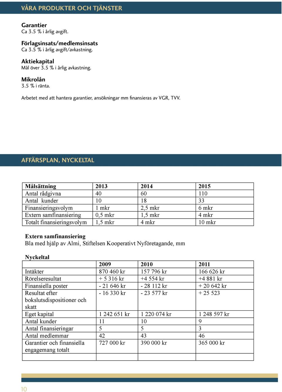 affärsplan, nyckeltal Affärsplan, nyckeltal Målsättning 2013 2014 2015 Antal rådgivna 40 60 110 Antal kunder 10 18 33 Finansieringsvolym 1 mkr 2,5 mkr 6 mkr Extern samfinansiering 0,5 mkr 1,5 mkr 4