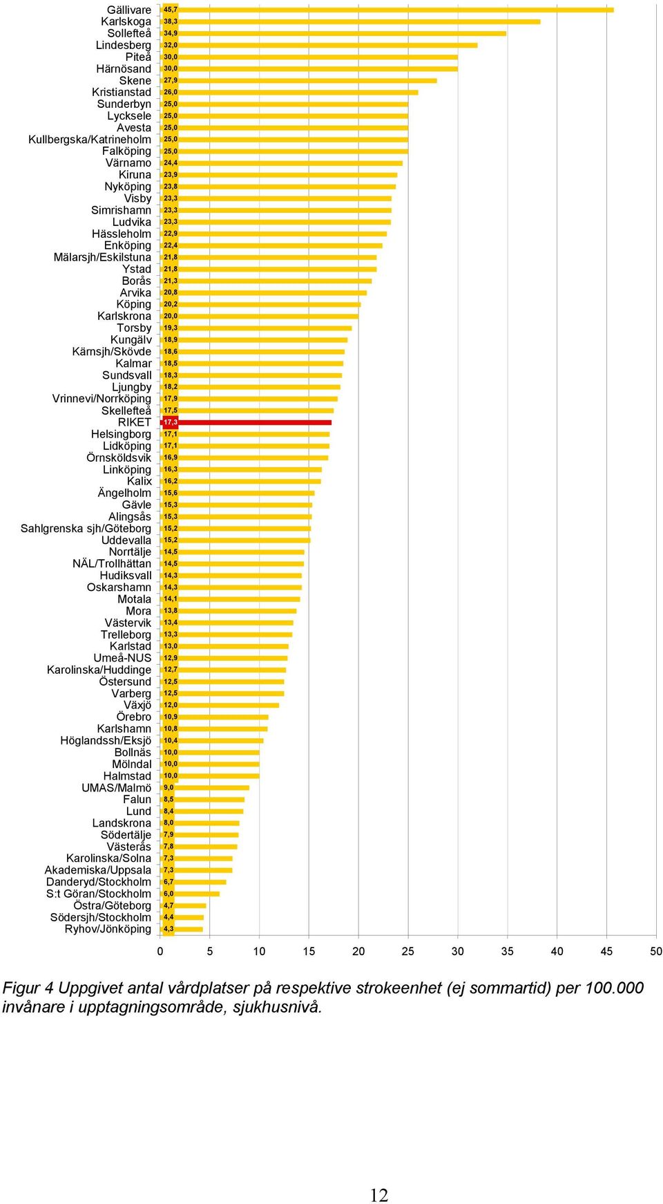 Linköping Kalix Ängelholm Gävle Alingsås Sahlgrenska sjh/göteborg Uddevalla Norrtälje NÄL/Trollhättan Hudiksvall Oskarshamn Motala Mora Västervik Trelleborg Karlstad Umeå-NUS Karolinska/Huddinge