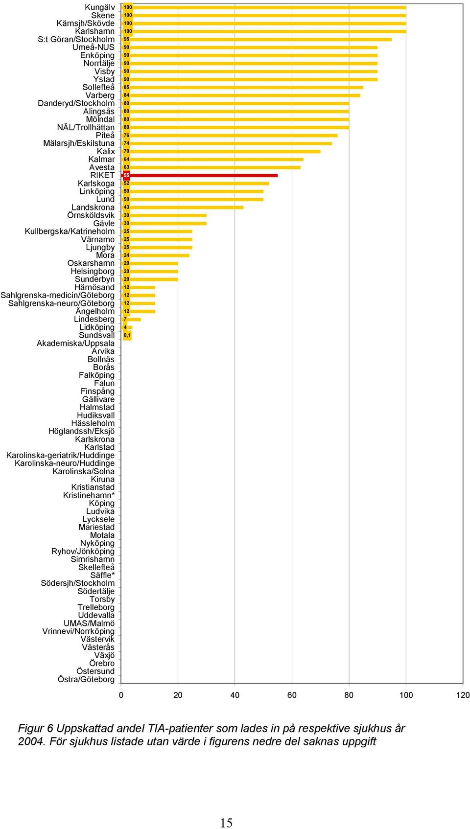 Sahlgrenska-neuro/Göteborg Ängelholm Lindesberg Lidköping Sundsvall Akademiska/Uppsala Arvika Bollnäs Borås Falköping Falun Finspång Gällivare Halmstad Hudiksvall Hässleholm Höglandssh/Eksjö