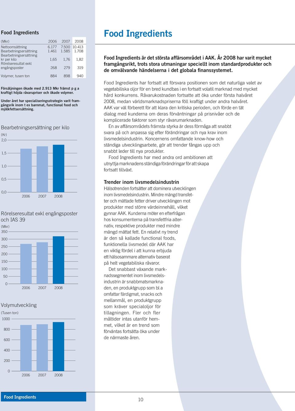 913 Mkr främst p g a kraftigt höjda råvarupriser och ökade volymer. Under året har specialiseringsstrategin varit framgångsrik inom t ex barnmat, functional food och mjölkfettsersättning.