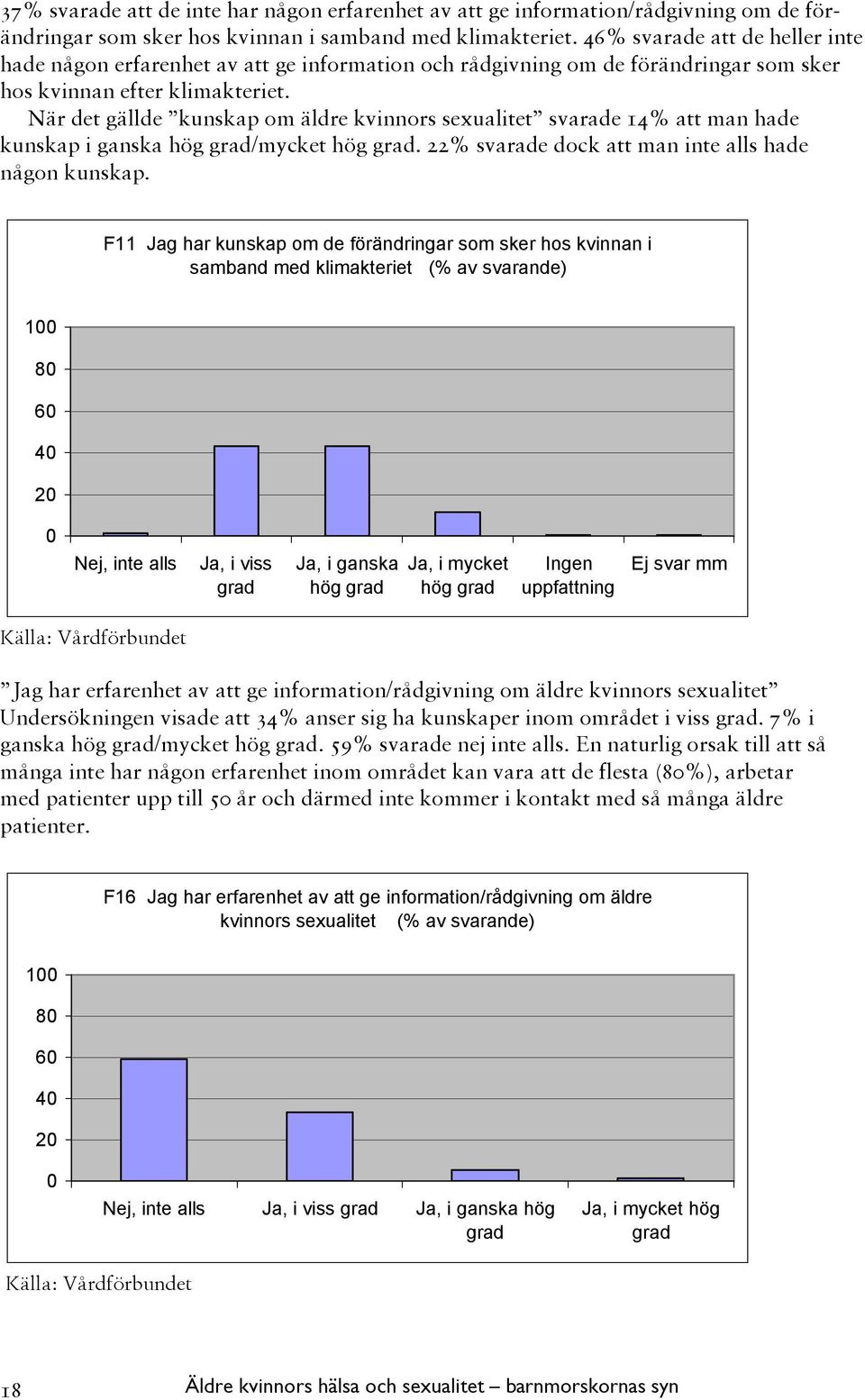 När det gällde kunskap om äldre kvinnors sexualitet svarade 14% att man hade kunskap i ganska hög grad/mycket hög grad. 22% svarade dock att man inte alls hade någon kunskap.