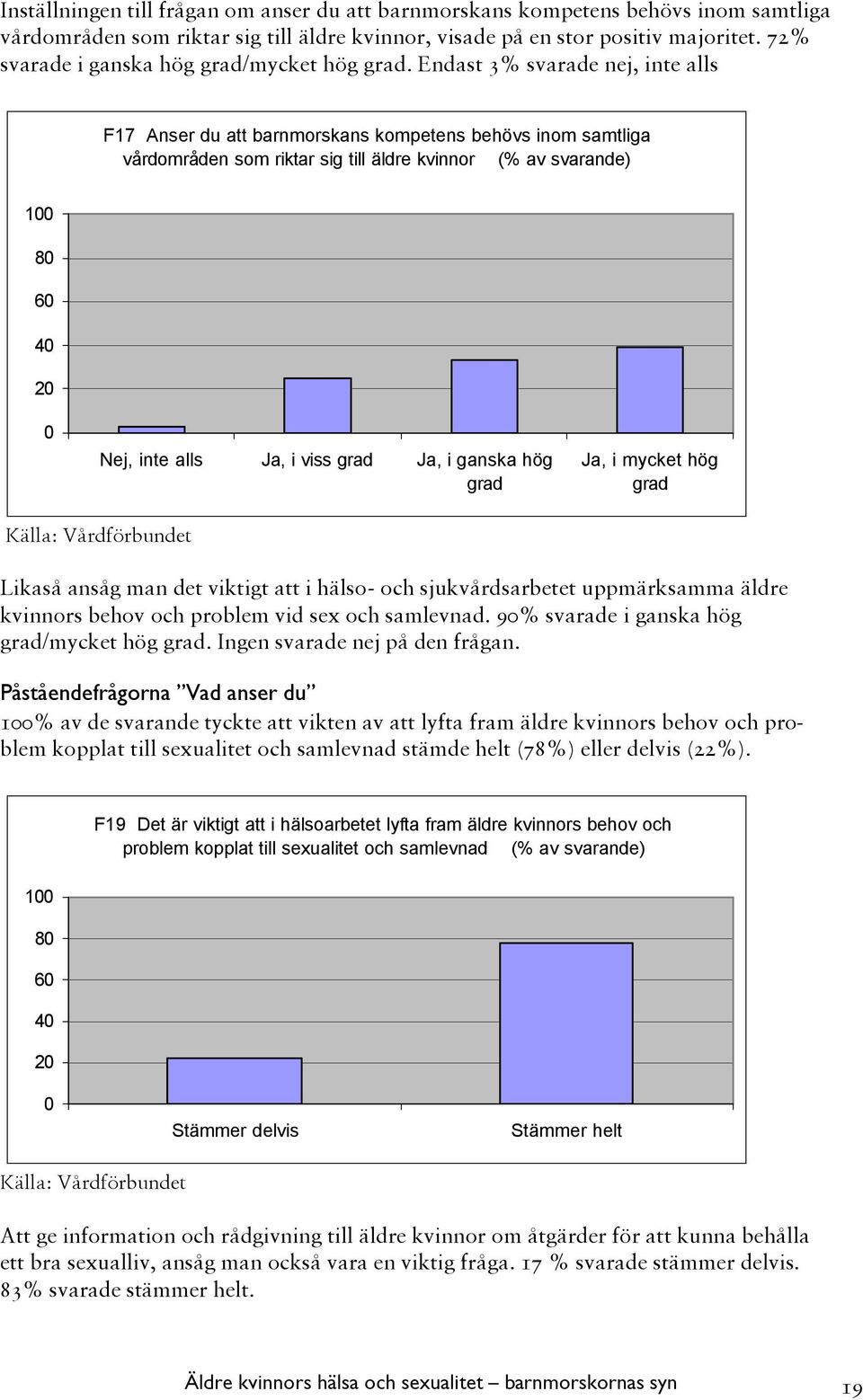 Endast 3% svarade nej, inte alls F17 Anser du att barnmorskans kompetens behövs inom samtliga vårdområden som riktar sig till äldre kvinnor (% av svarande) 100 80 60 40 20 0 Nej, inte alls Ja, i viss