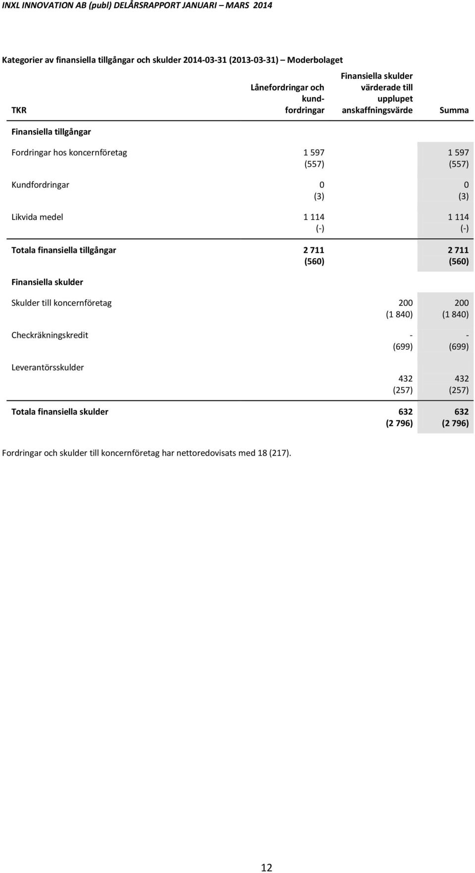 2 711 (560) 1 597 (557) 0 (3) 1 114 (-) 2 711 (560) Finansiella skulder Skulder till koncernföretag 200 (1 840) Checkräkningskredit - (699) 200 (1 840) - (699)