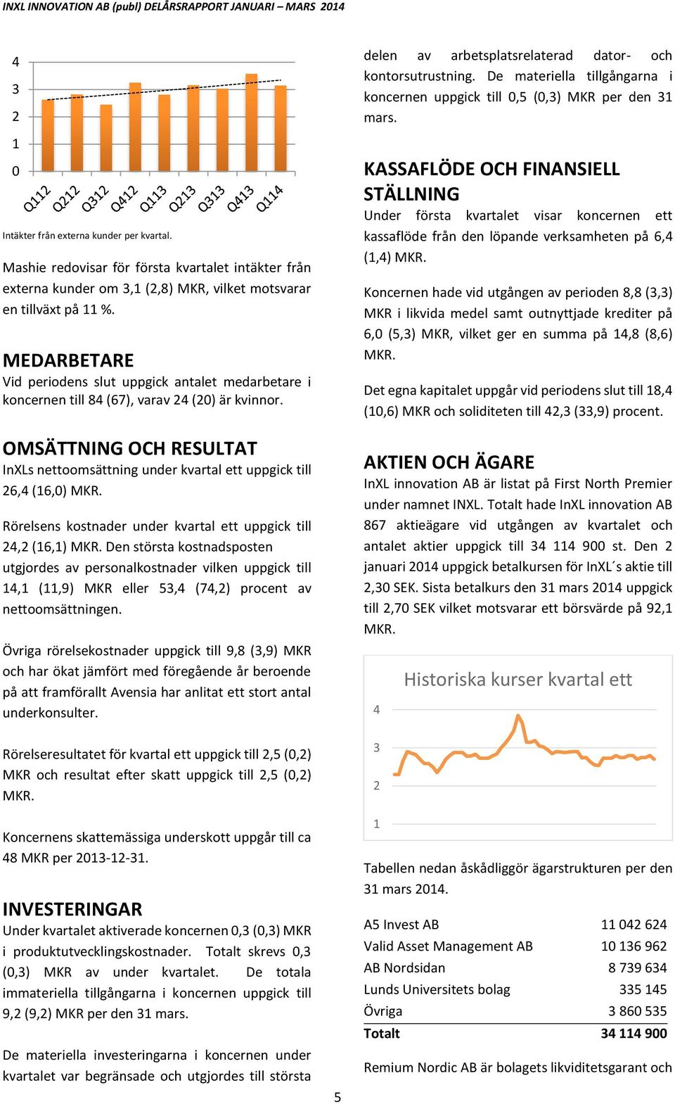 OMSÄTTNING OCH RESULTAT InXLs nettoomsättning under kvartal ett uppgick till 26,4 (16,0) MKR. Rörelsens kostnader under kvartal ett uppgick till 24,2 (16,1) MKR.