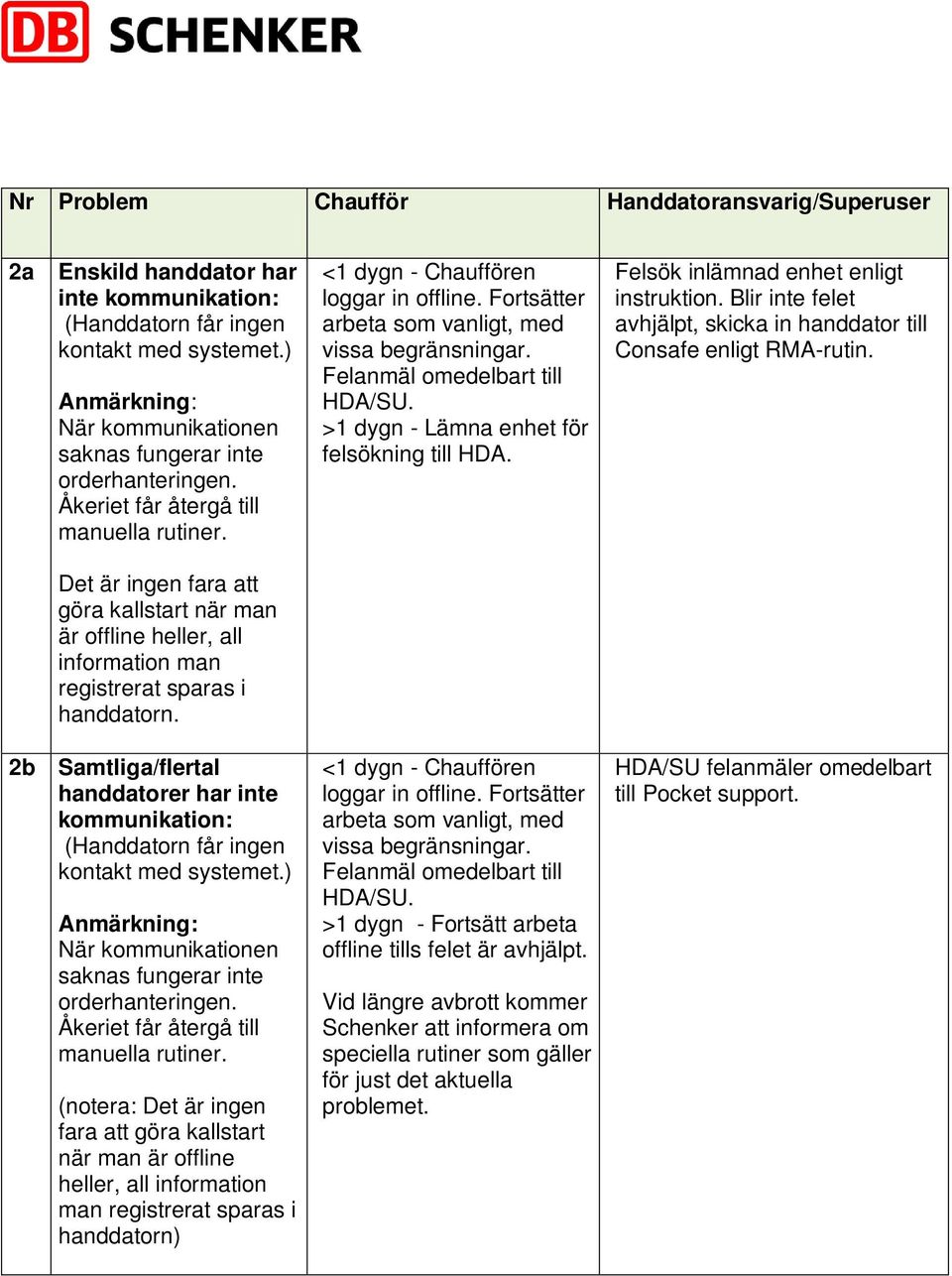 Fortsätter arbeta som vanligt, med vissa begränsningar. Felanmäl omedelbart till HDA/SU. >1 dygn - Lämna enhet för felsökning till HDA. Felsök inlämnad enhet enligt instruktion.