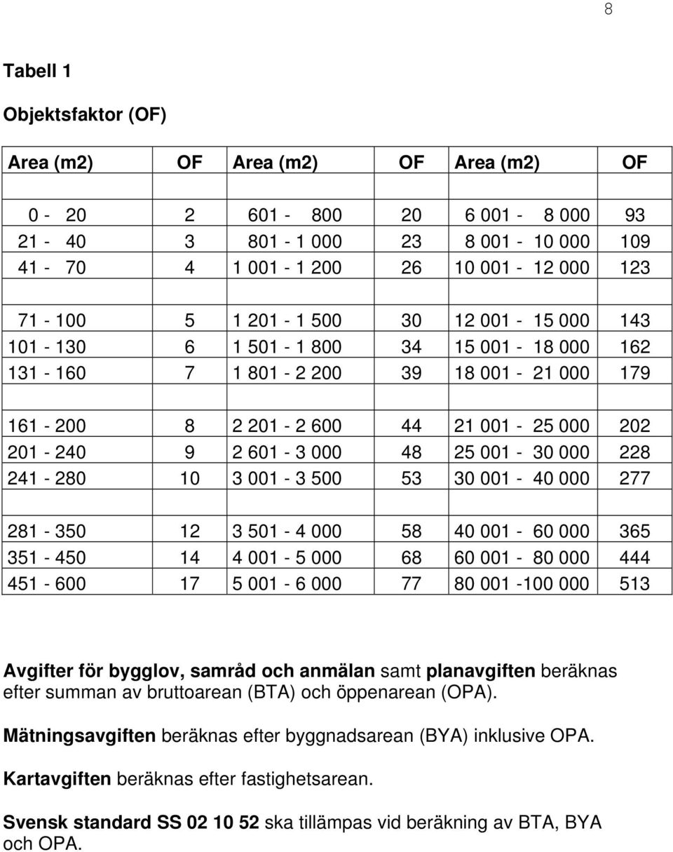 241-280 10 3 001-3 500 53 30 001-40 000 277 281-350 12 3 501-4 000 58 40 001-60 000 365 351-450 14 4 001-5 000 68 60 001-80 000 444 451-600 17 5 001-6 000 77 80 001-100 000 513 Avgifter för bygglov,