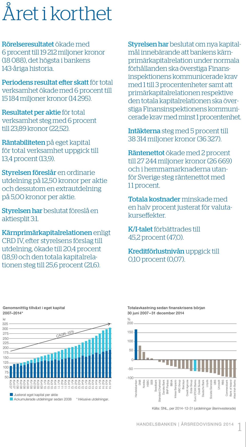 Räntabiliteten på eget kapital för total verksamhet uppgick till 13,4 procent (13,9).