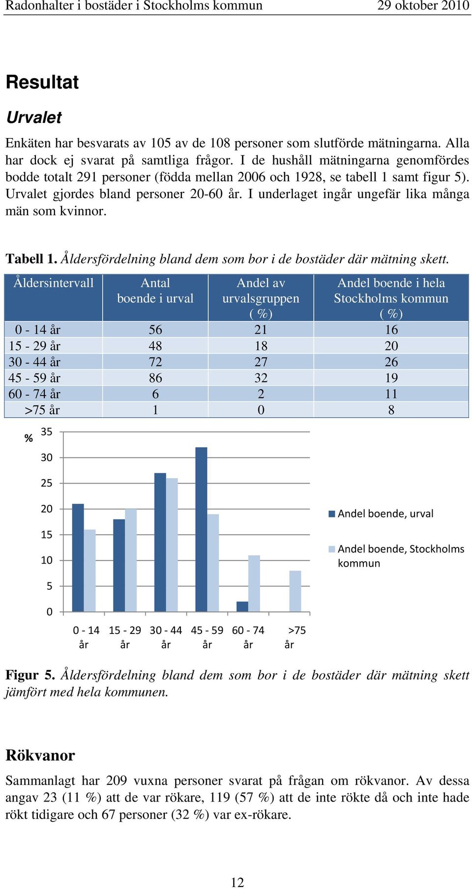 I underlaget ingår ungefär lika många män som kvinnor. Tabell 1. Åldersfördelning bland dem som bor i de bostäder där mätning skett.