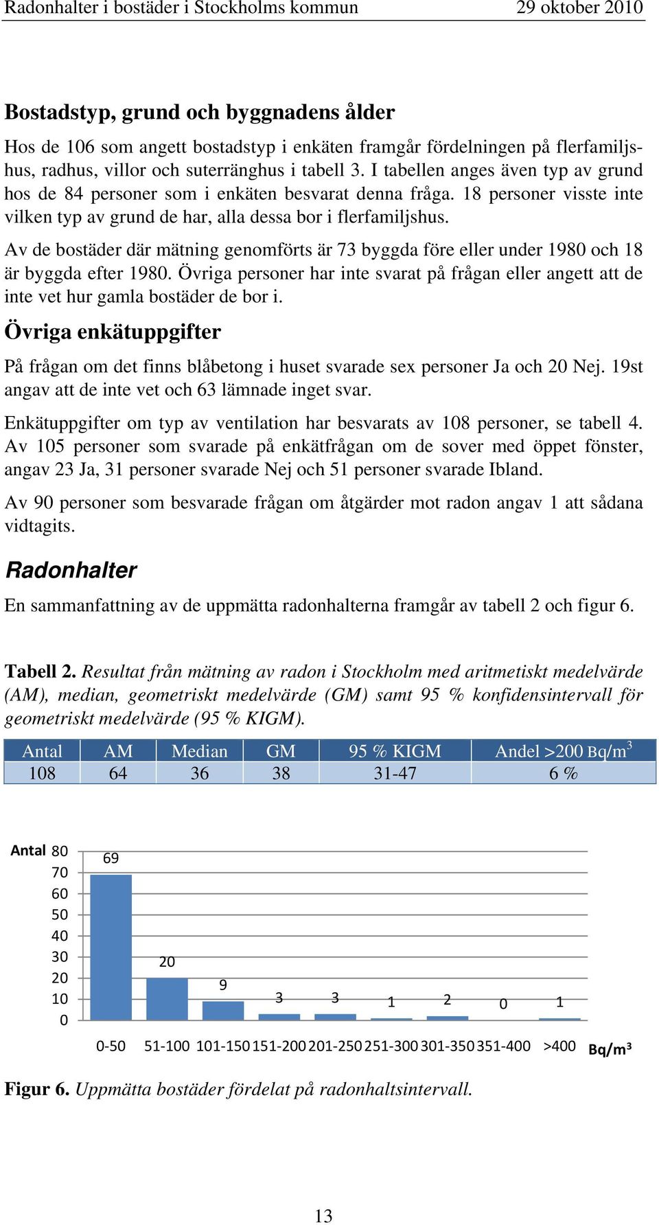 Av de bostäder där mätning genomförts är 73 byggda före eller under 1980 och 18 är byggda efter 1980.