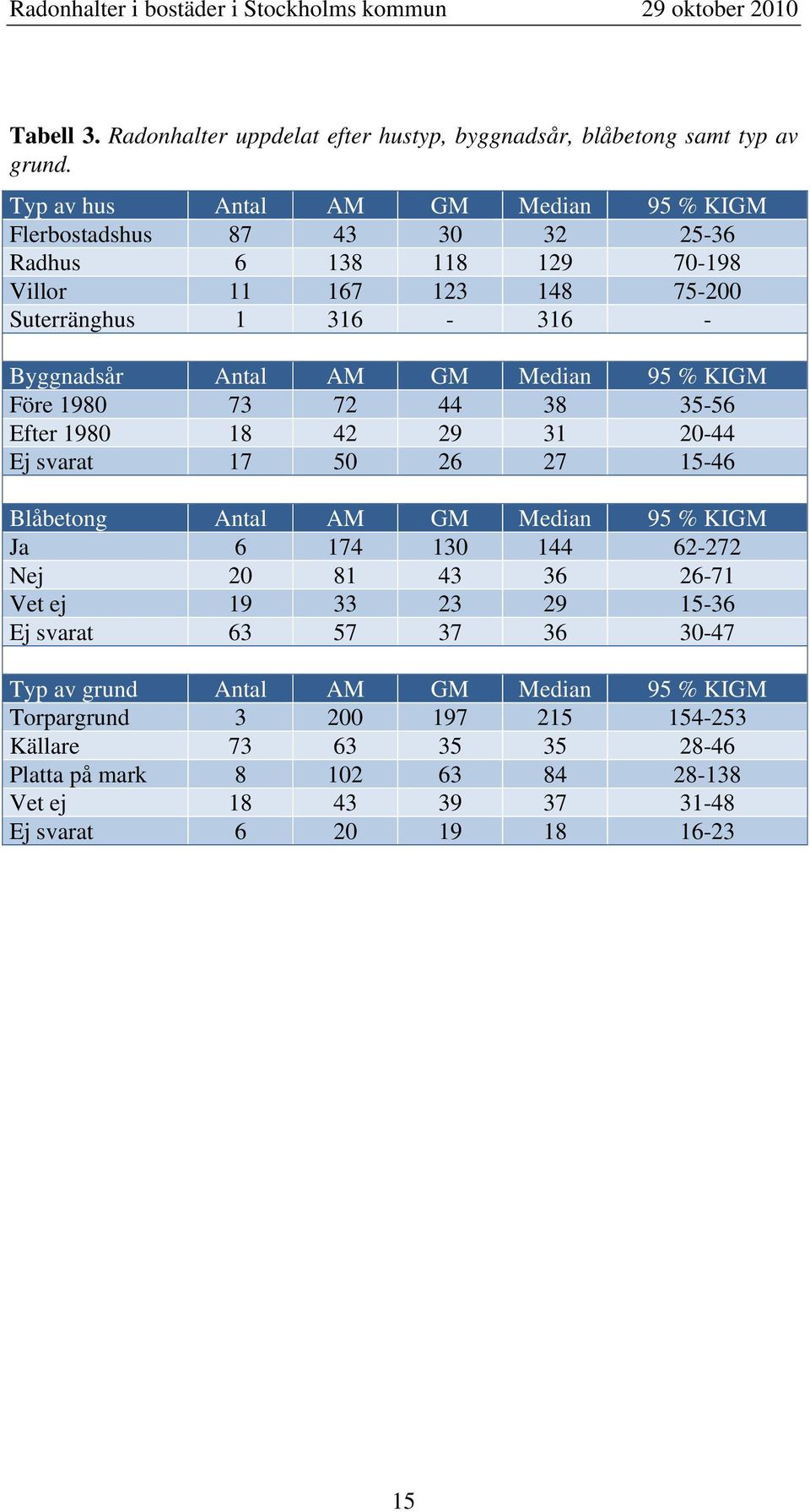 AM GM Median 95 % KIGM Före 1980 73 72 44 38 35-56 Efter 1980 18 42 29 31 20-44 Ej svarat 17 50 26 27 15-46 Blåbetong Antal AM GM Median 95 % KIGM Ja 6 174 130 144 62-272