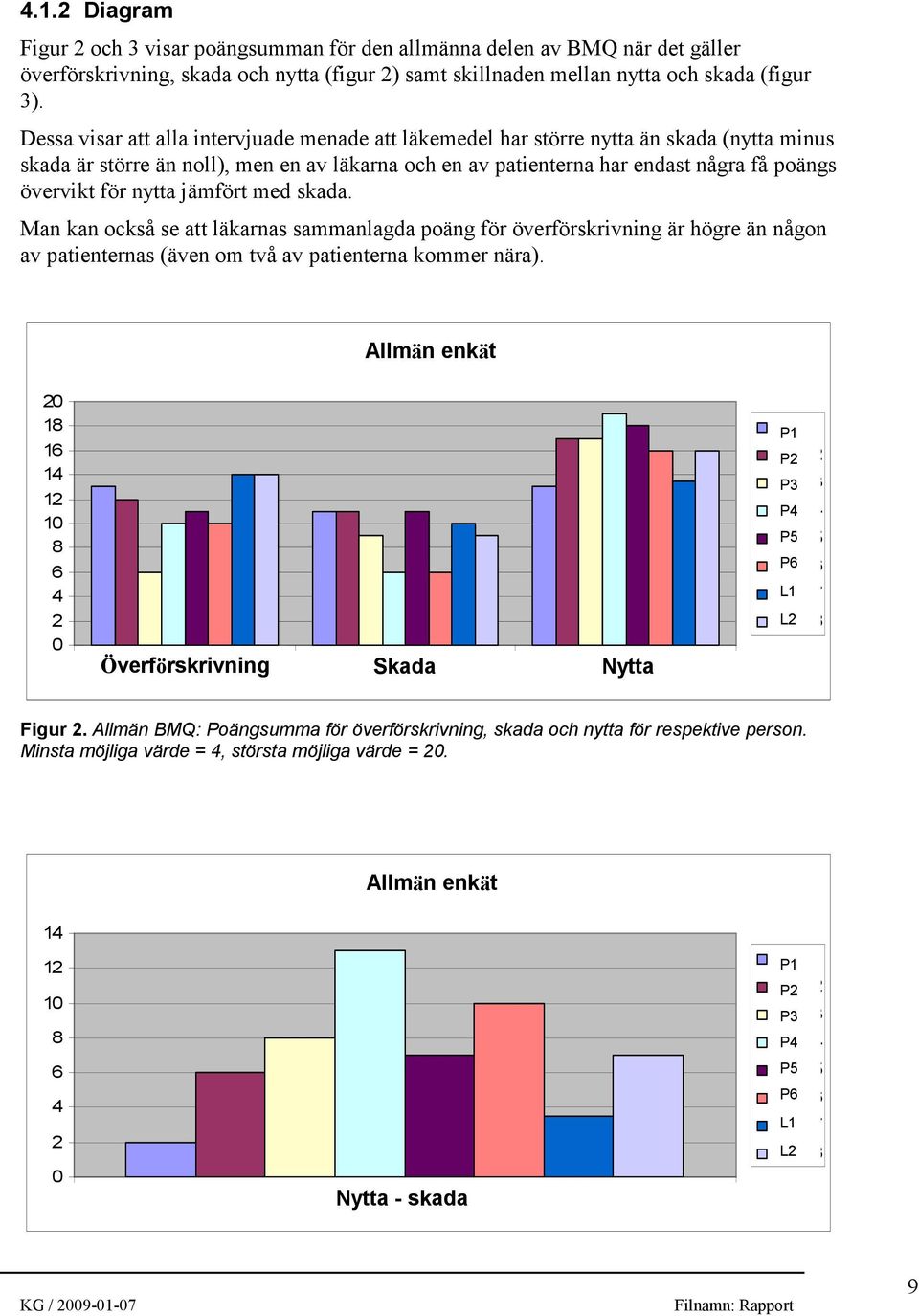 nytta jämfört med skada. Man kan också se att läkarnas sammanlagda poäng för överförskrivning är högre än någon av patienternas (även om två av patienterna kommer nära).