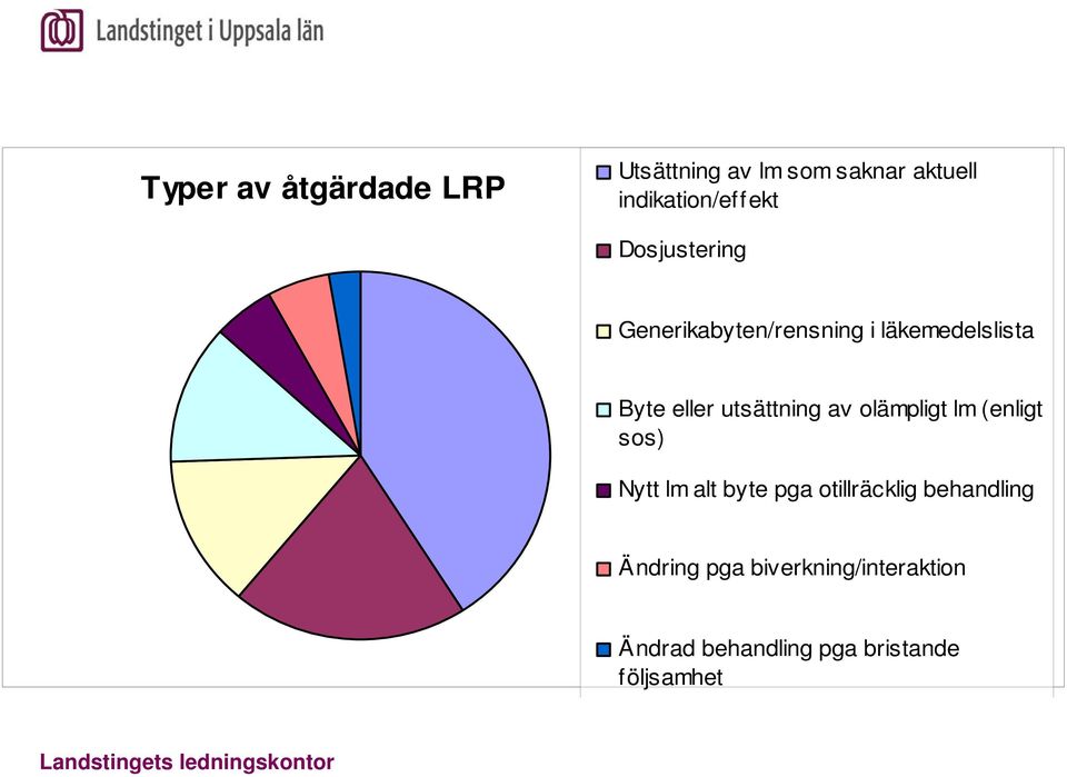 Byte eller utsättning av olämpligt lm (enligt sos) Nytt lm alt byte pga