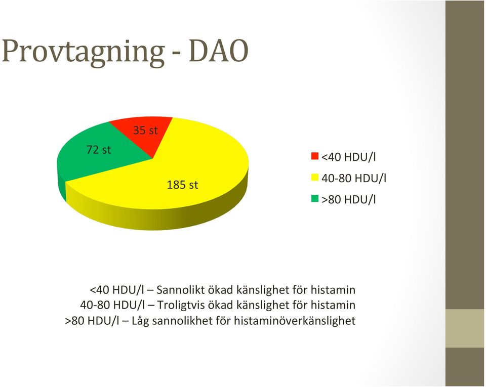 histamin 40-80 HDU/l Troligtvis ökad känslighet för