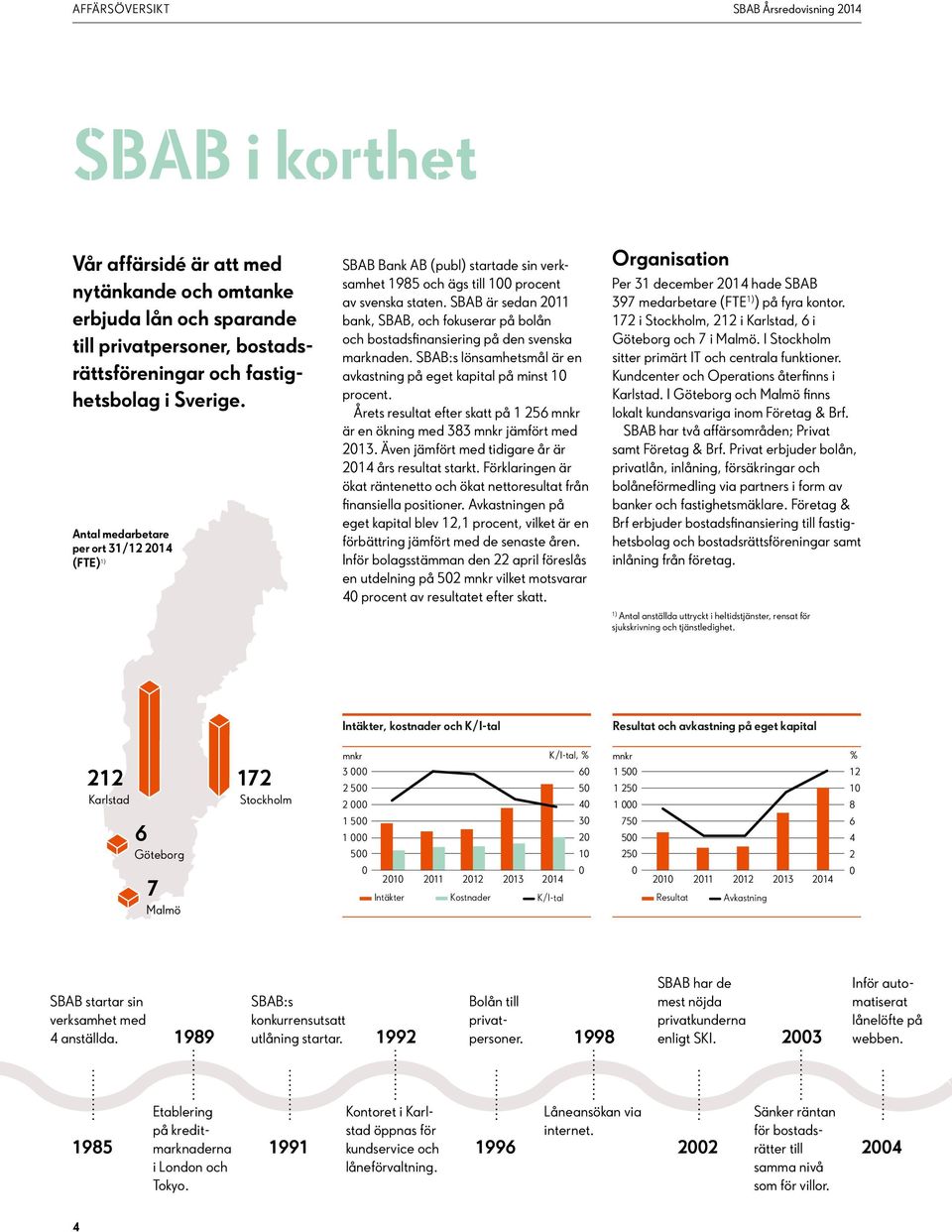 SBAB är sedan 2011 bank, SBAB, och fokuserar på bolån och bostadsfinansiering på den svenska marknaden. SBAB:s lönsamhetsmål är en avkastning på eget kapital på minst 10 procent.