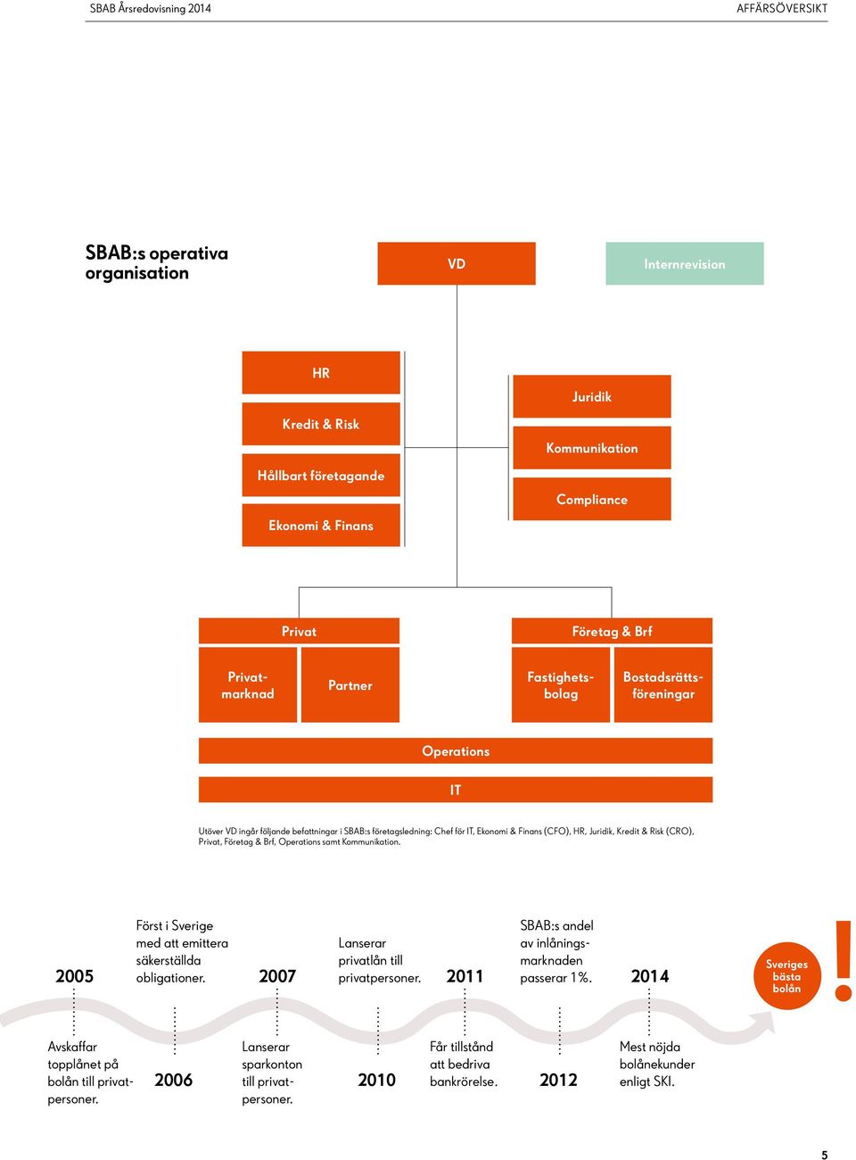 Risk (CRO), Privat, Företag & Brf, Operations samt Kommunikation. 2005 Först i Sverige med att emittera säkerställda obligationer. SBAB:s andel 2007 Lanserar privatlån till privatpersoner.