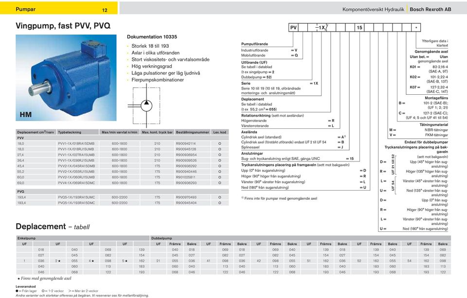 kod VV 18,0 VV1-1X/018R15DM 600-1800 210 R900942114 18,0 VV1-1X/018RJ15UM 600-1800 210 R900945128 27,4 VV1-1X/027R15UM 600-1800 210 R900936954 36,4 VV1-1X/036RJ15UM 600-1800 210 R900939526 45,4