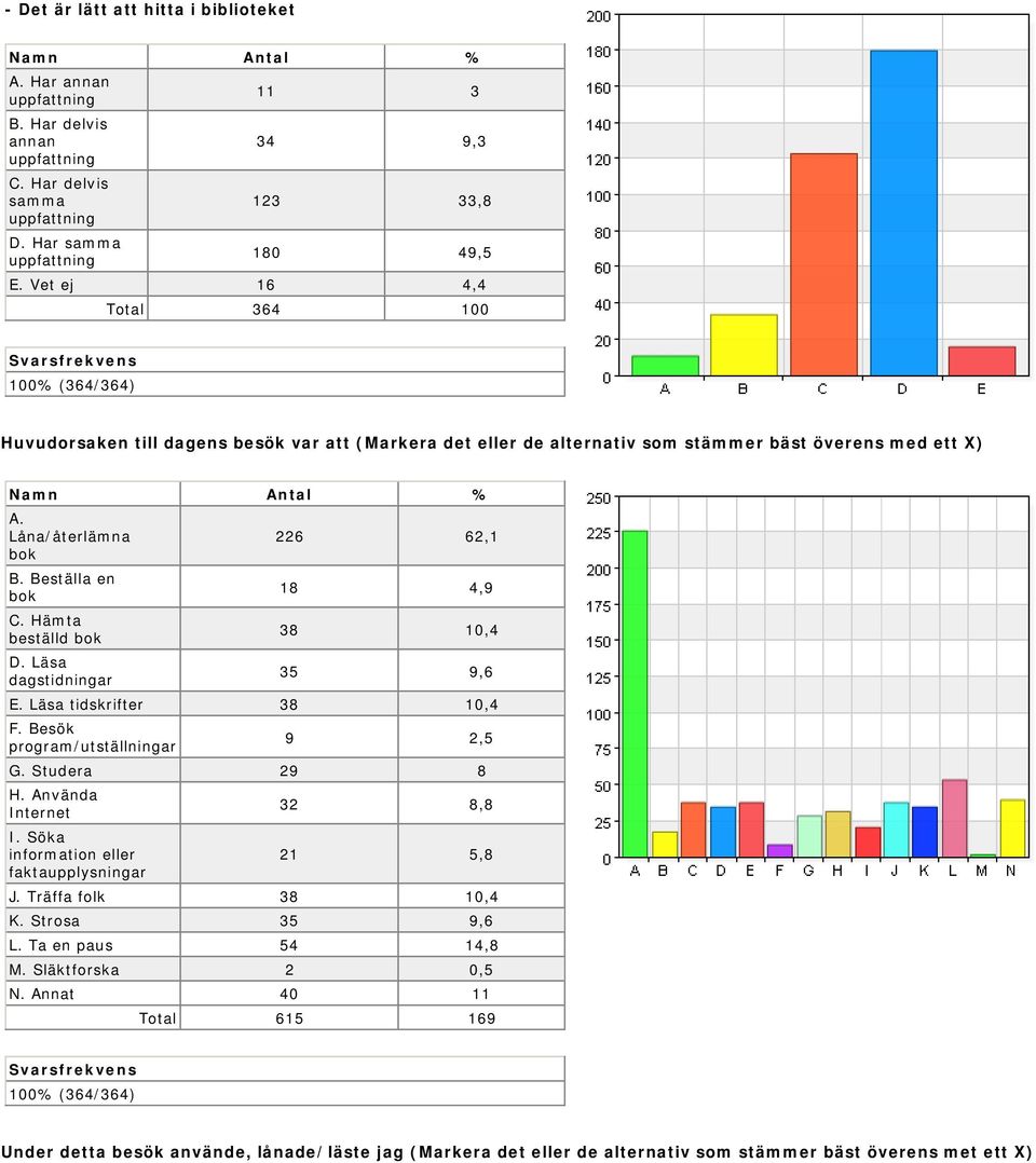 Hämta beställd bok D. Läsa dagstidningar 226 62,1 18 4,9 38 10,4 35 9,6 E. Läsa tidskrifter 38 10,4 F. Besök program/utställningar 9 2,5 G. Studera 29 8 H.