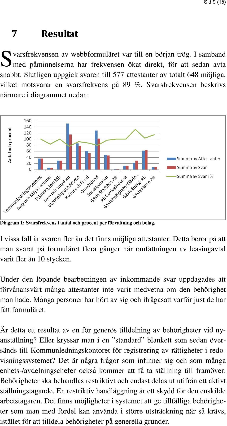 Svarsfrekvensen beskrivs närmare i diagrammet nedan: Diagram 1: Svarsfrekvens i antal och procent per förvaltning och bolag. I vissa fall är svaren fler än det finns möjliga attestanter.