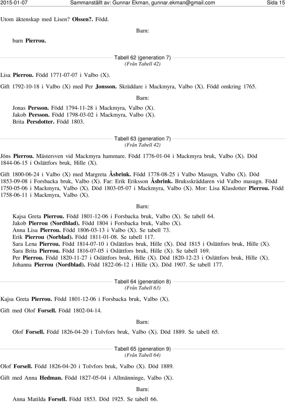 Född 1798-03-02 i Mackmyra, Valbo (X). Brita Persdotter. Född 1803. Tabell 63 (generation 7) (Från Tabell 42) Jöns Pierrou. Mästersven vid Mackmyra hammare. Född 1776-01-04 i Mackmyra bruk, Valbo (X).