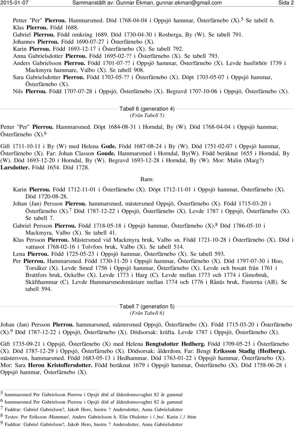 Se tabell 792. Anna Gabrielsdotter Pierrou. Född 1695-02-?? i Österfärnebo (X). Se tabell 793. Anders Gabrielsson Pierrou. Född 1701-07-?? i Oppsjö hammar, Österfärnebo (X).