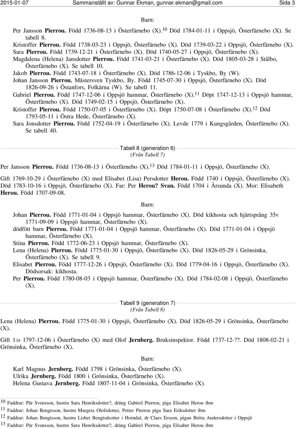 Magdalena (Helena) Jansdotter Pierrou. Född 1741-03-21 i Österfärnebo (X). Död 1805-03-28 i Stålbo, Österfärnebo (X). Se tabell 10. Jakob Pierrou. Född 1743-07-18 i Österfärnebo (X).