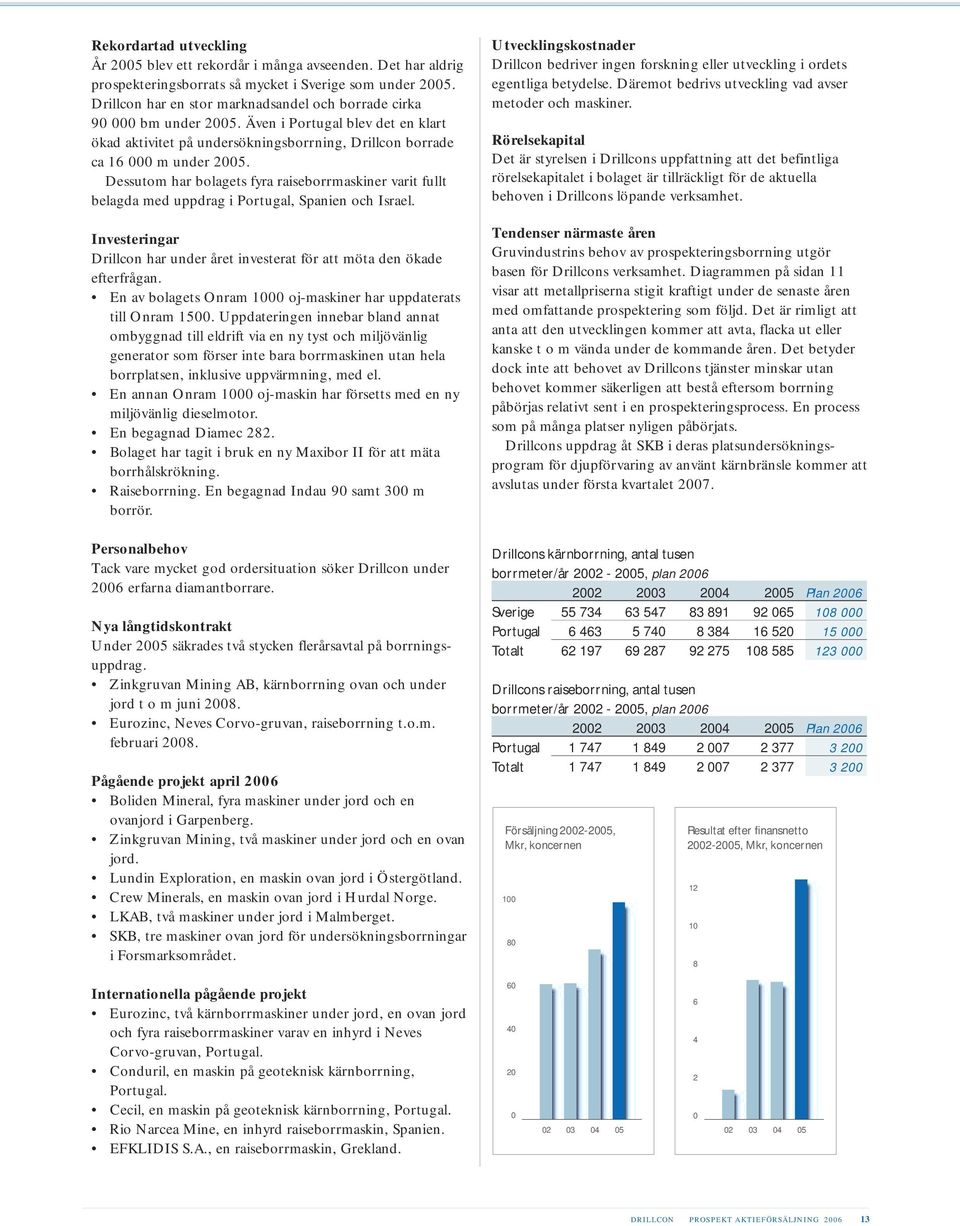 Dessutom har bolagets fyra raiseborrmaskiner varit fullt belagda med uppdrag i Portugal, Spanien och Israel. Investeringar Drillcon har under året investerat för att möta den ökade efterfrågan.